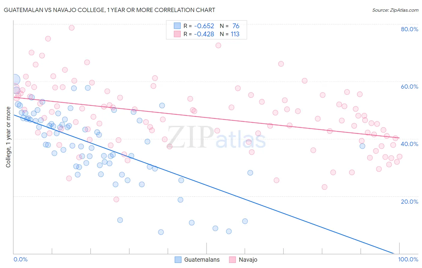Guatemalan vs Navajo College, 1 year or more