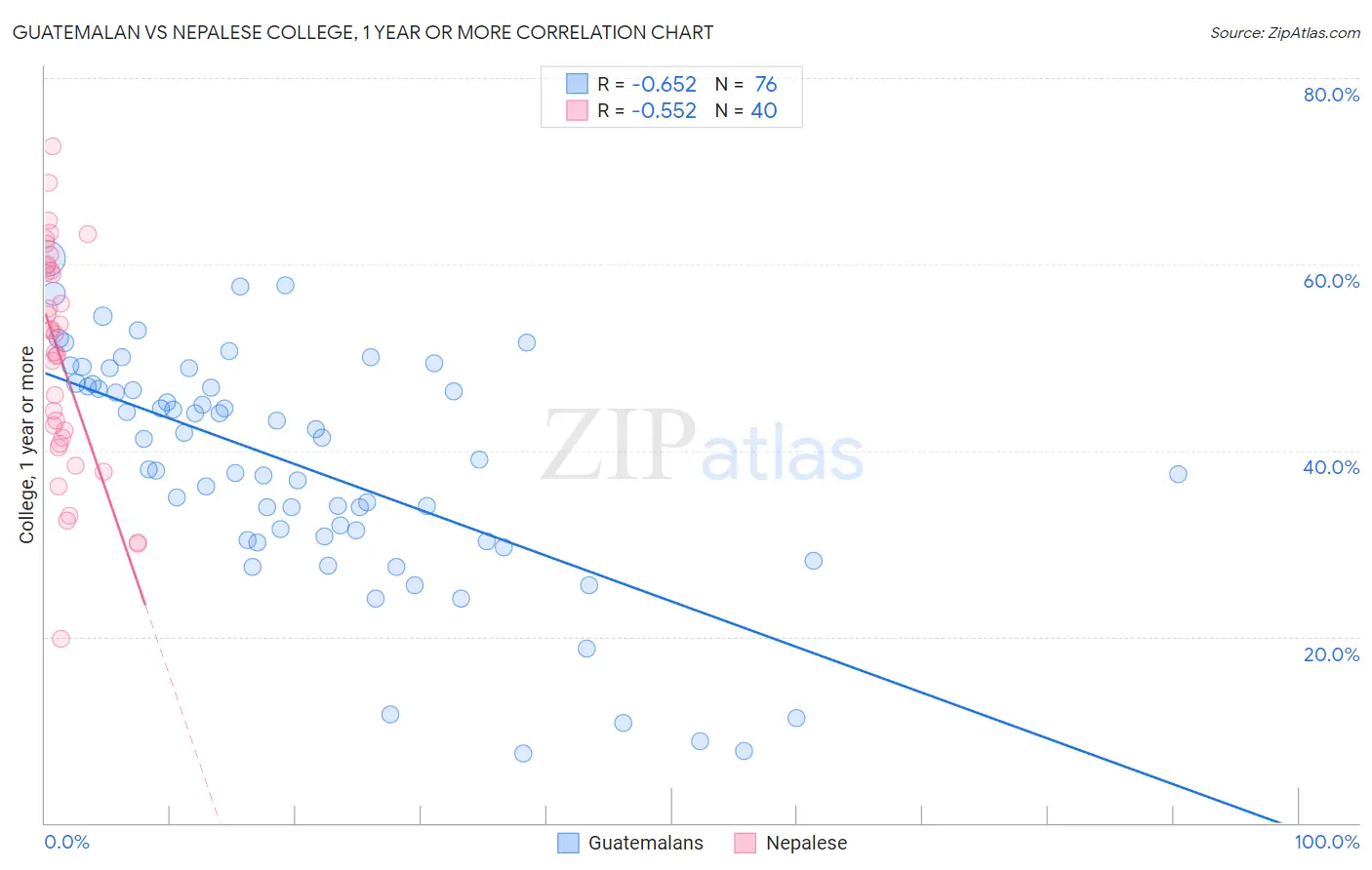 Guatemalan vs Nepalese College, 1 year or more