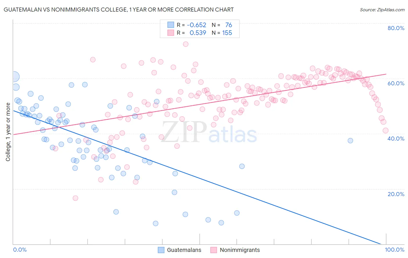 Guatemalan vs Nonimmigrants College, 1 year or more