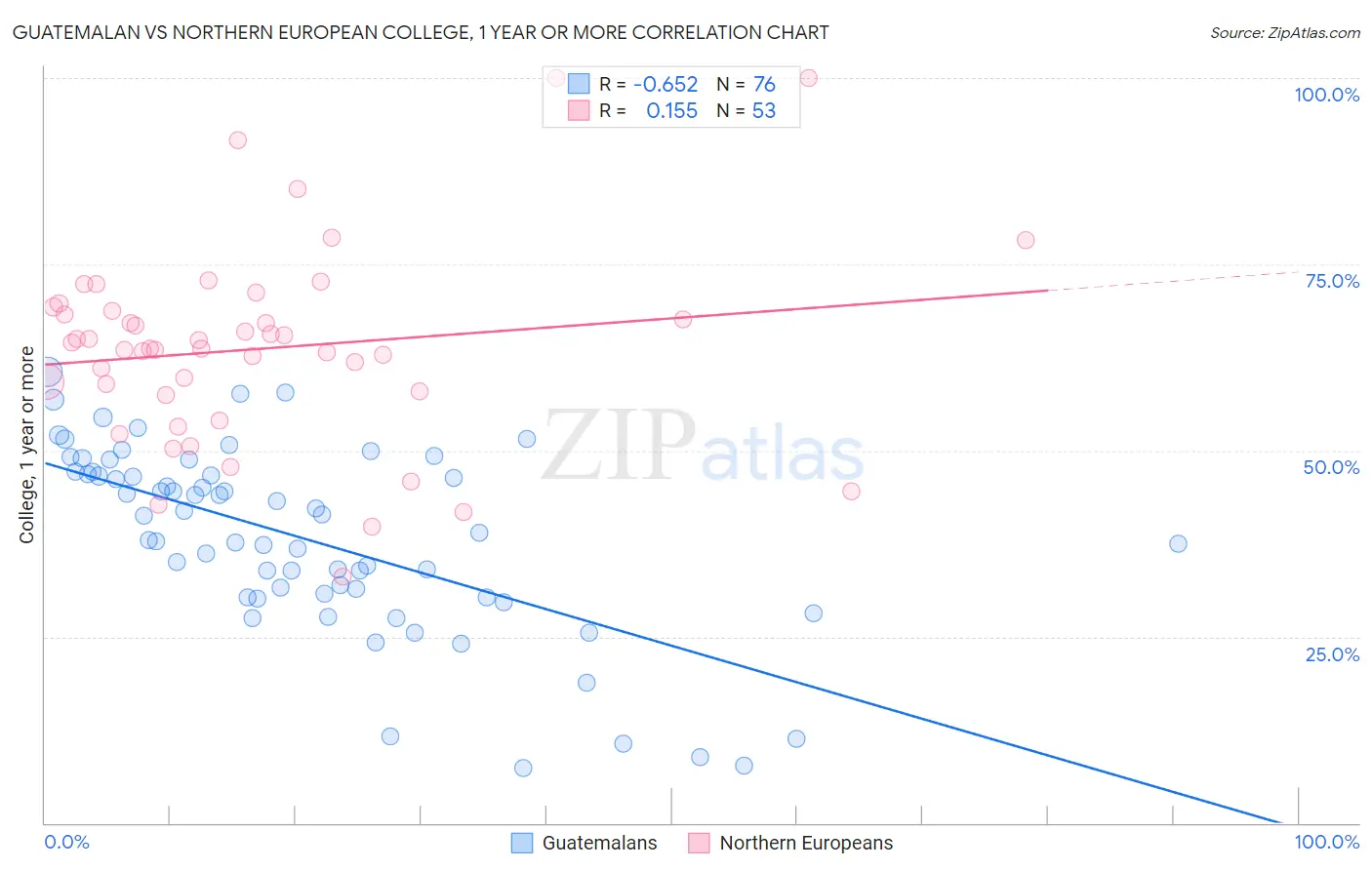 Guatemalan vs Northern European College, 1 year or more