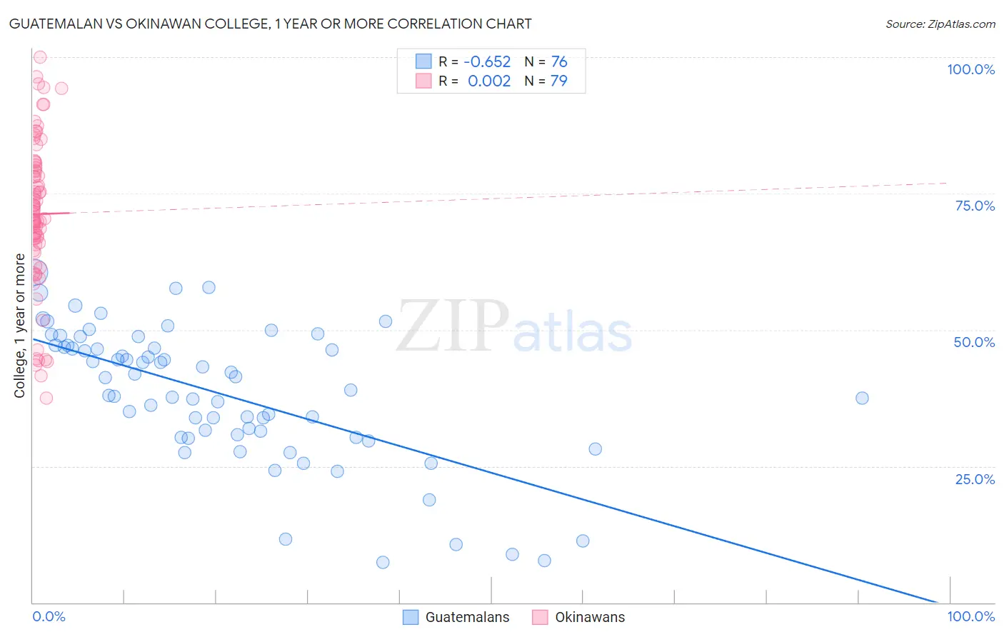 Guatemalan vs Okinawan College, 1 year or more