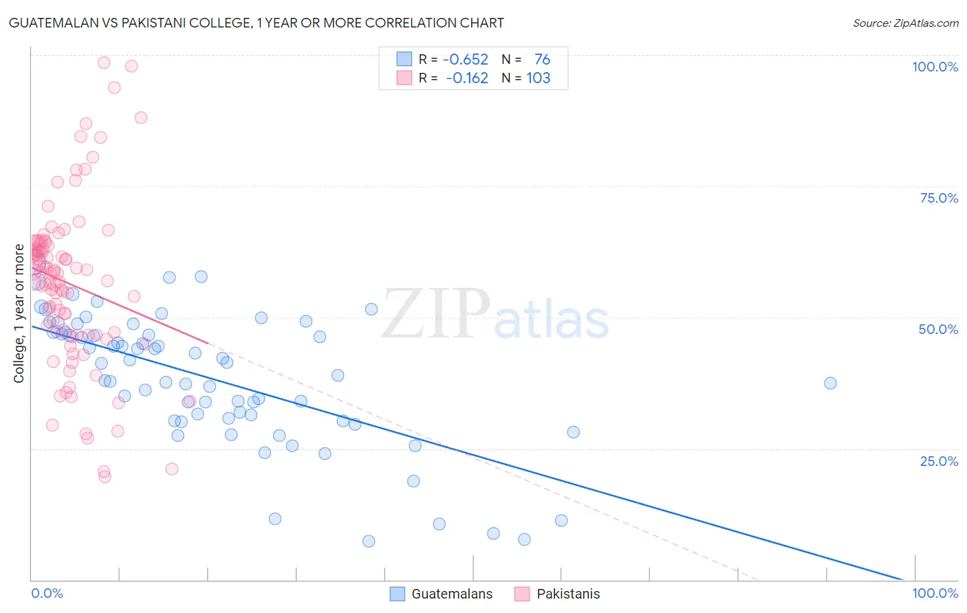 Guatemalan vs Pakistani College, 1 year or more