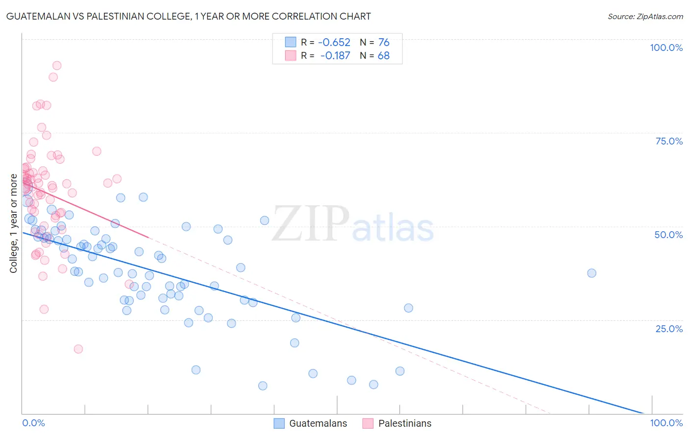 Guatemalan vs Palestinian College, 1 year or more