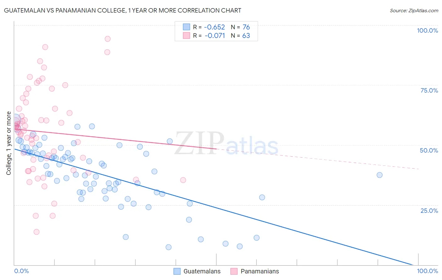 Guatemalan vs Panamanian College, 1 year or more