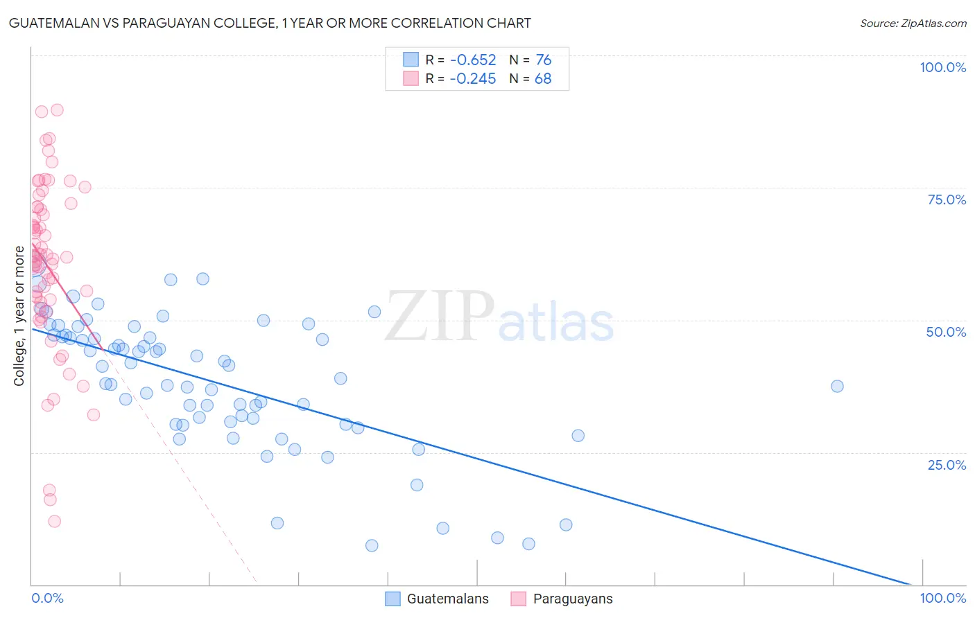 Guatemalan vs Paraguayan College, 1 year or more