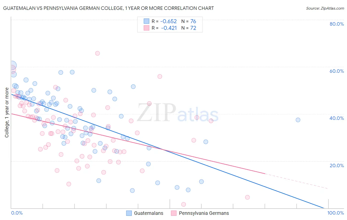 Guatemalan vs Pennsylvania German College, 1 year or more