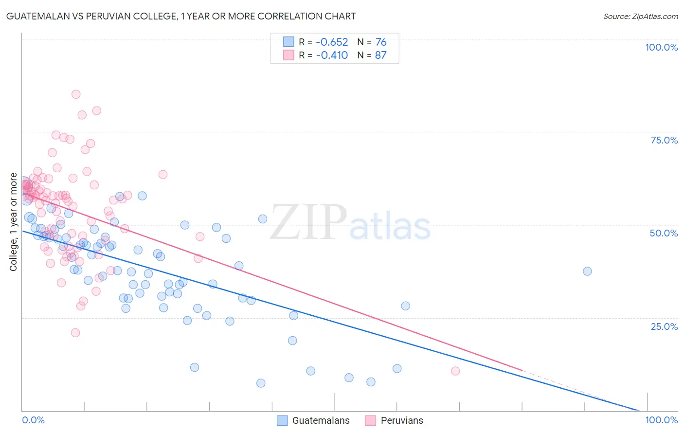 Guatemalan vs Peruvian College, 1 year or more