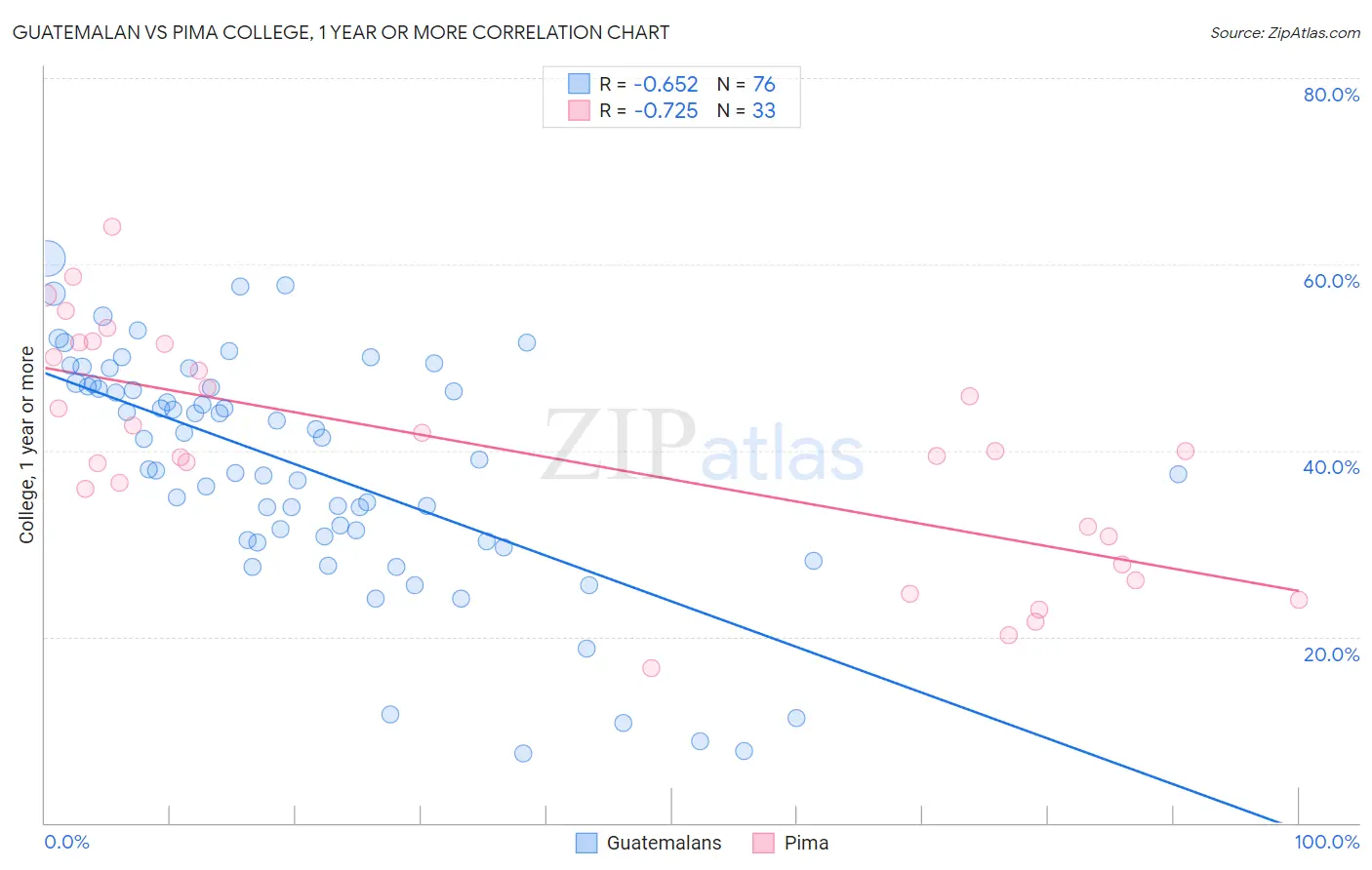 Guatemalan vs Pima College, 1 year or more