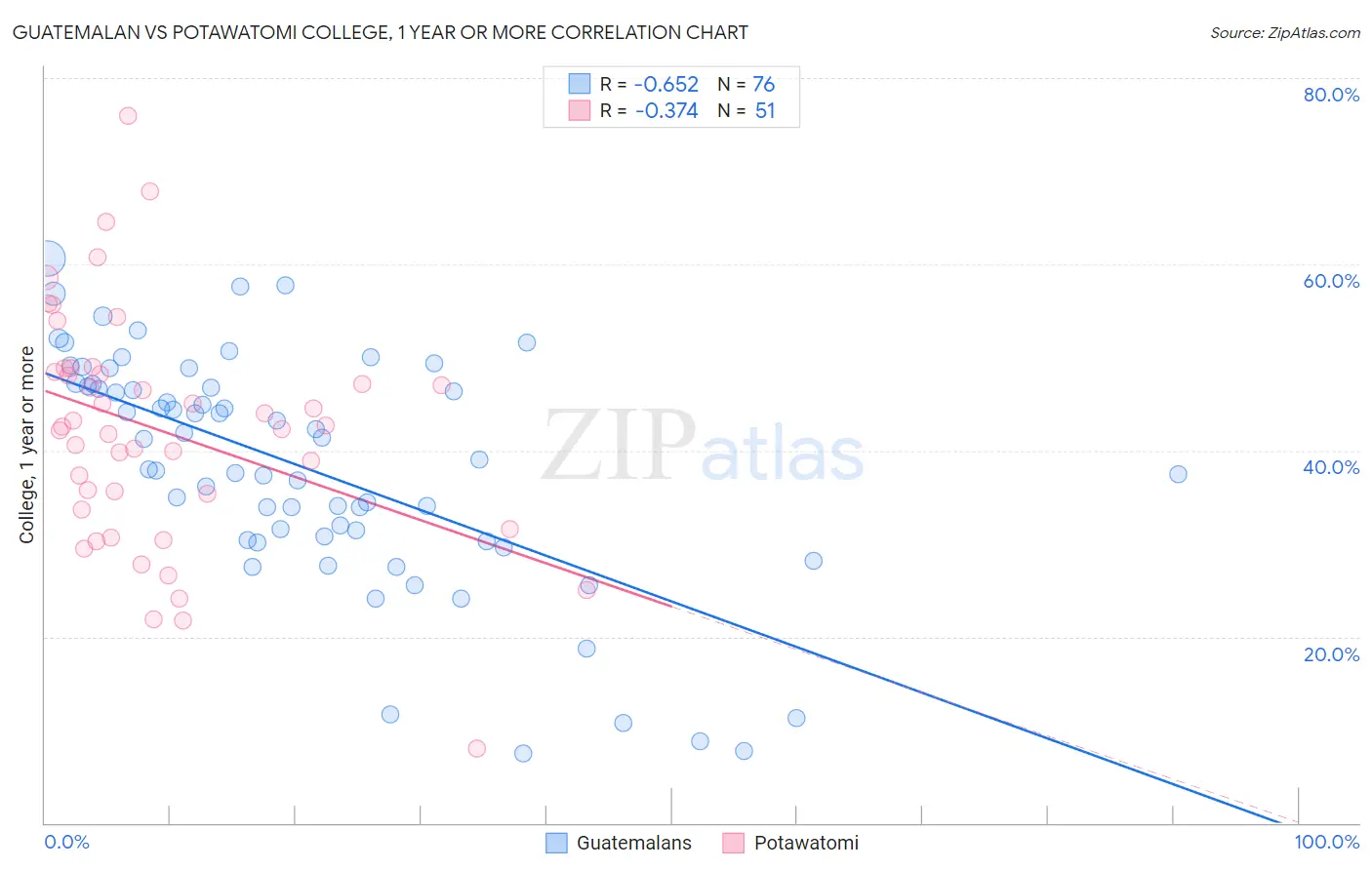 Guatemalan vs Potawatomi College, 1 year or more