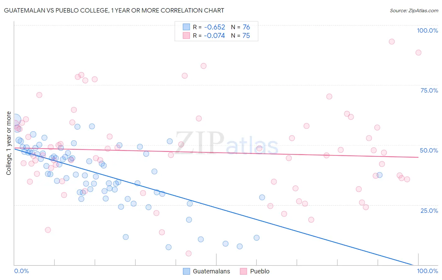 Guatemalan vs Pueblo College, 1 year or more