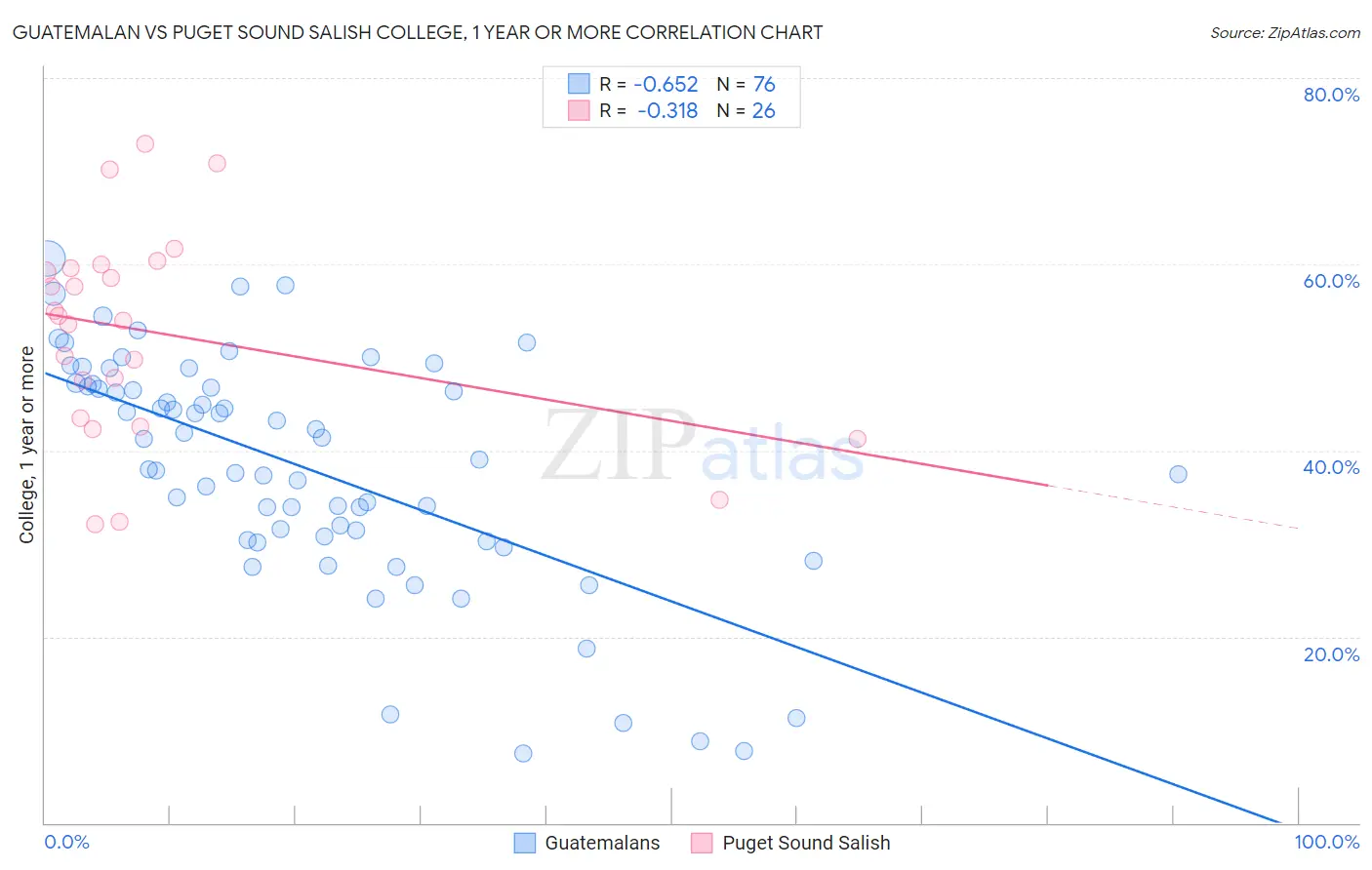 Guatemalan vs Puget Sound Salish College, 1 year or more