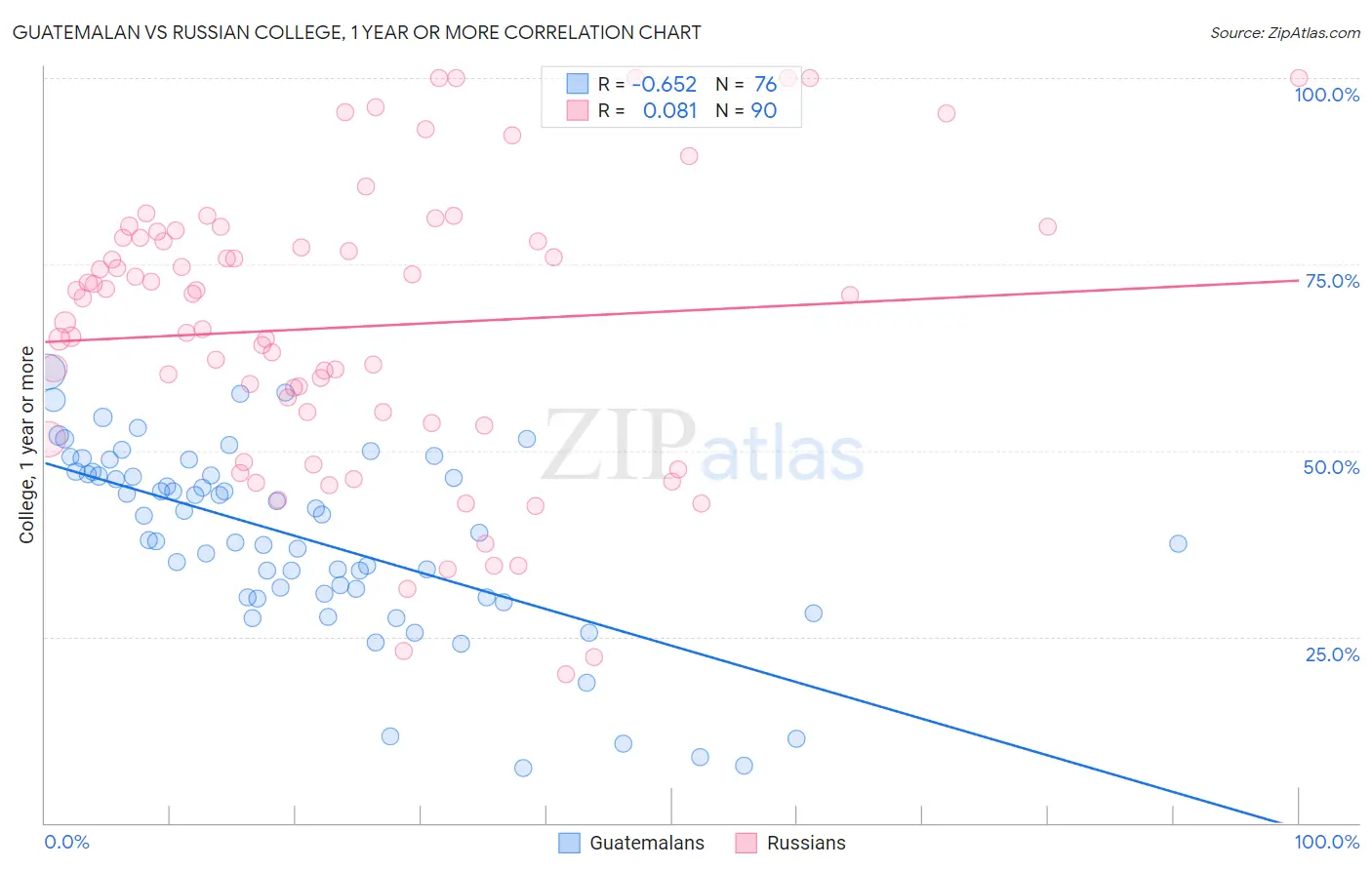 Guatemalan vs Russian College, 1 year or more