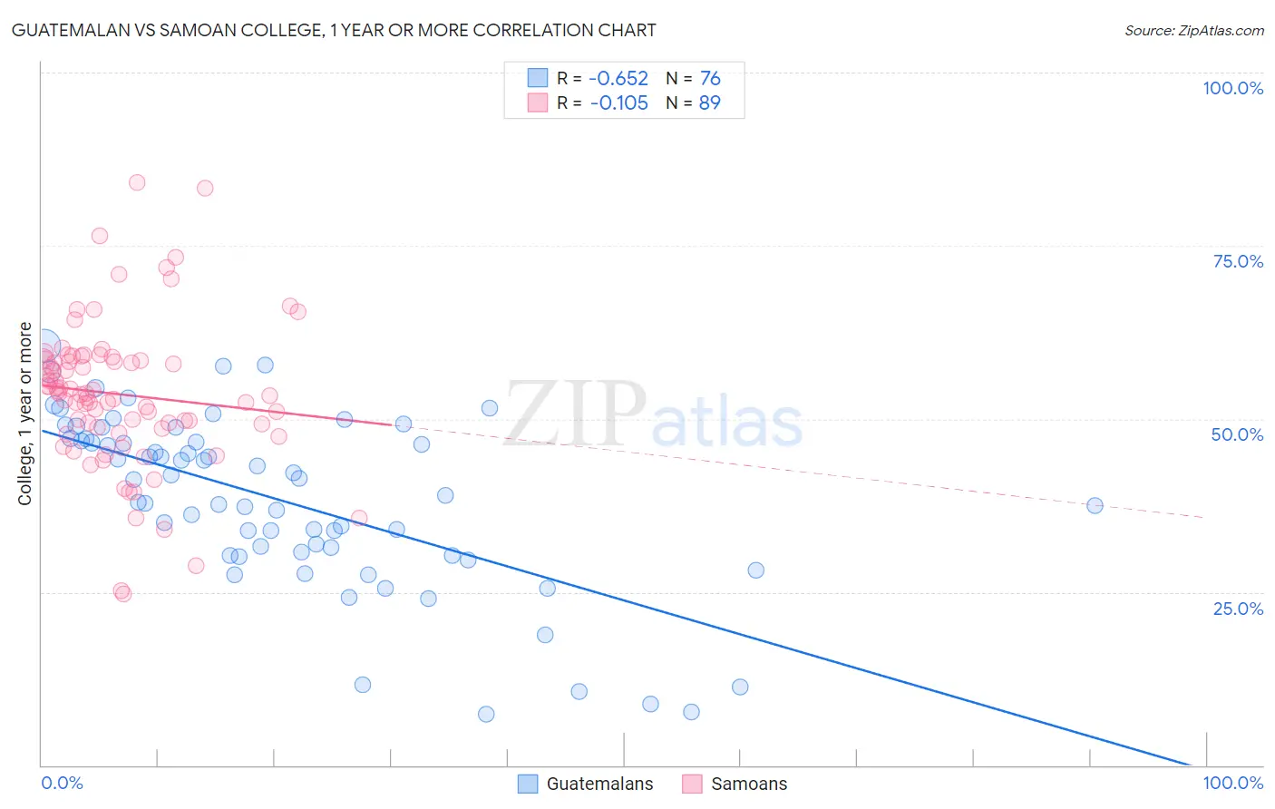 Guatemalan vs Samoan College, 1 year or more