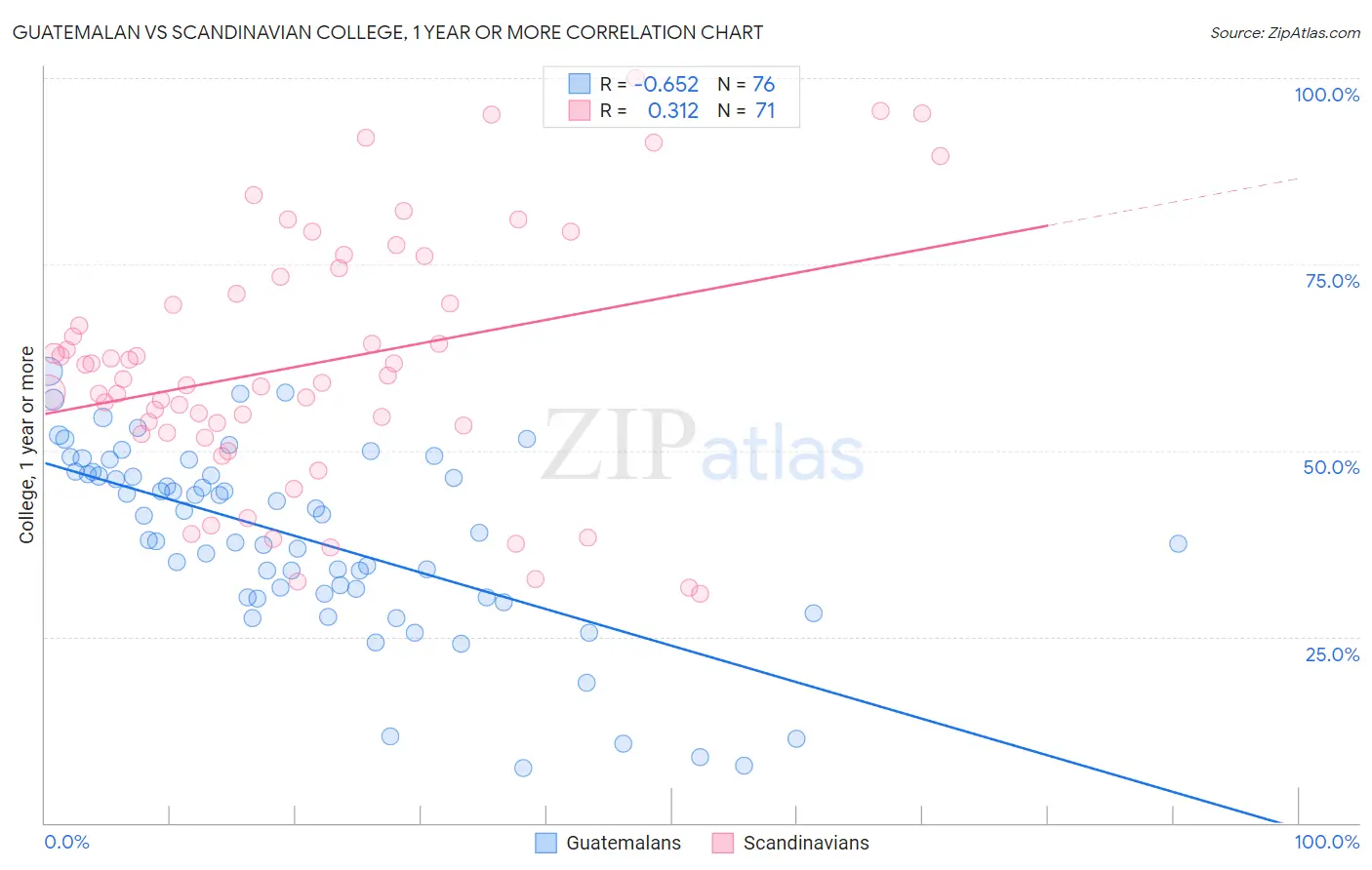 Guatemalan vs Scandinavian College, 1 year or more