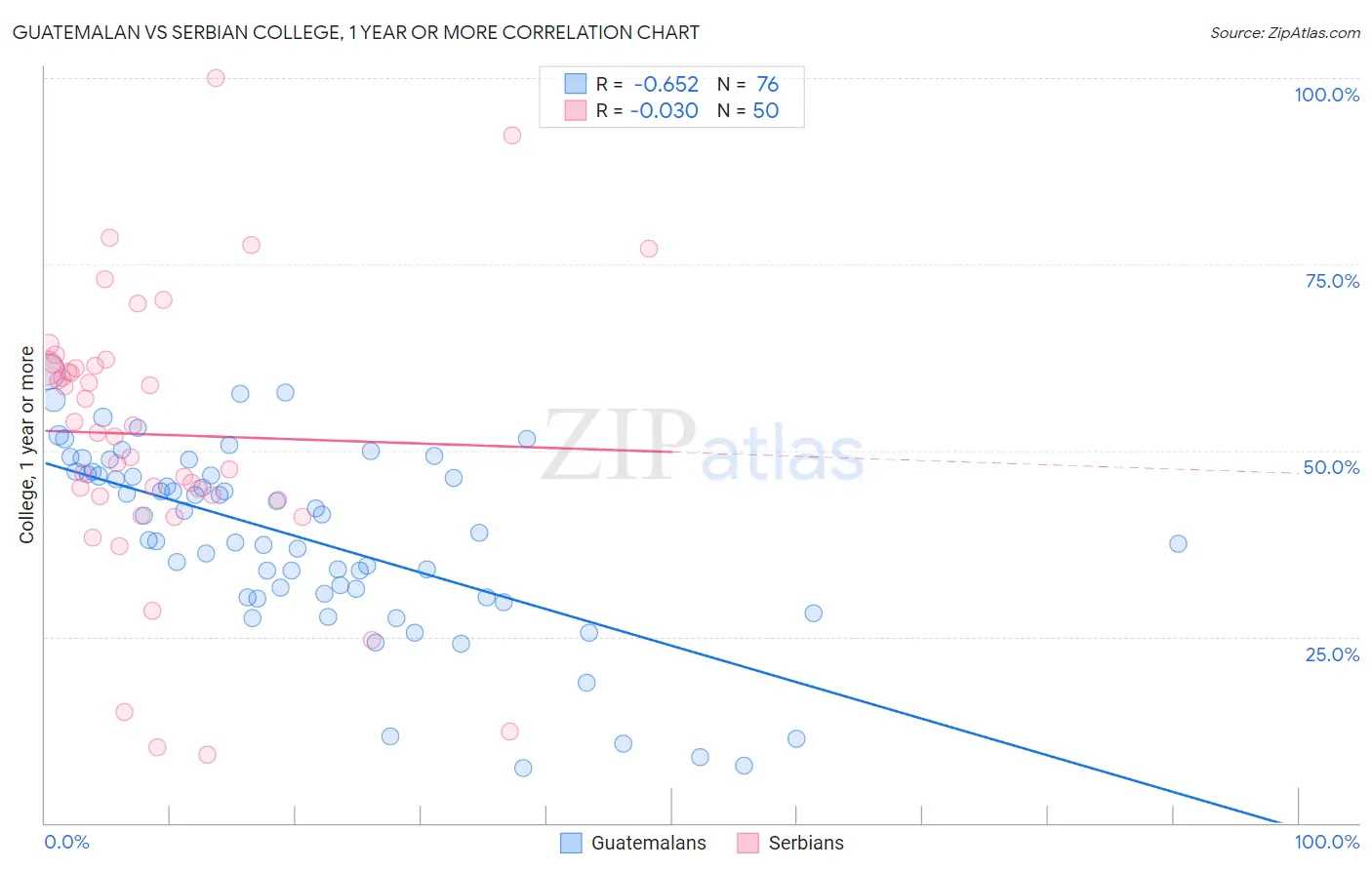 Guatemalan vs Serbian College, 1 year or more