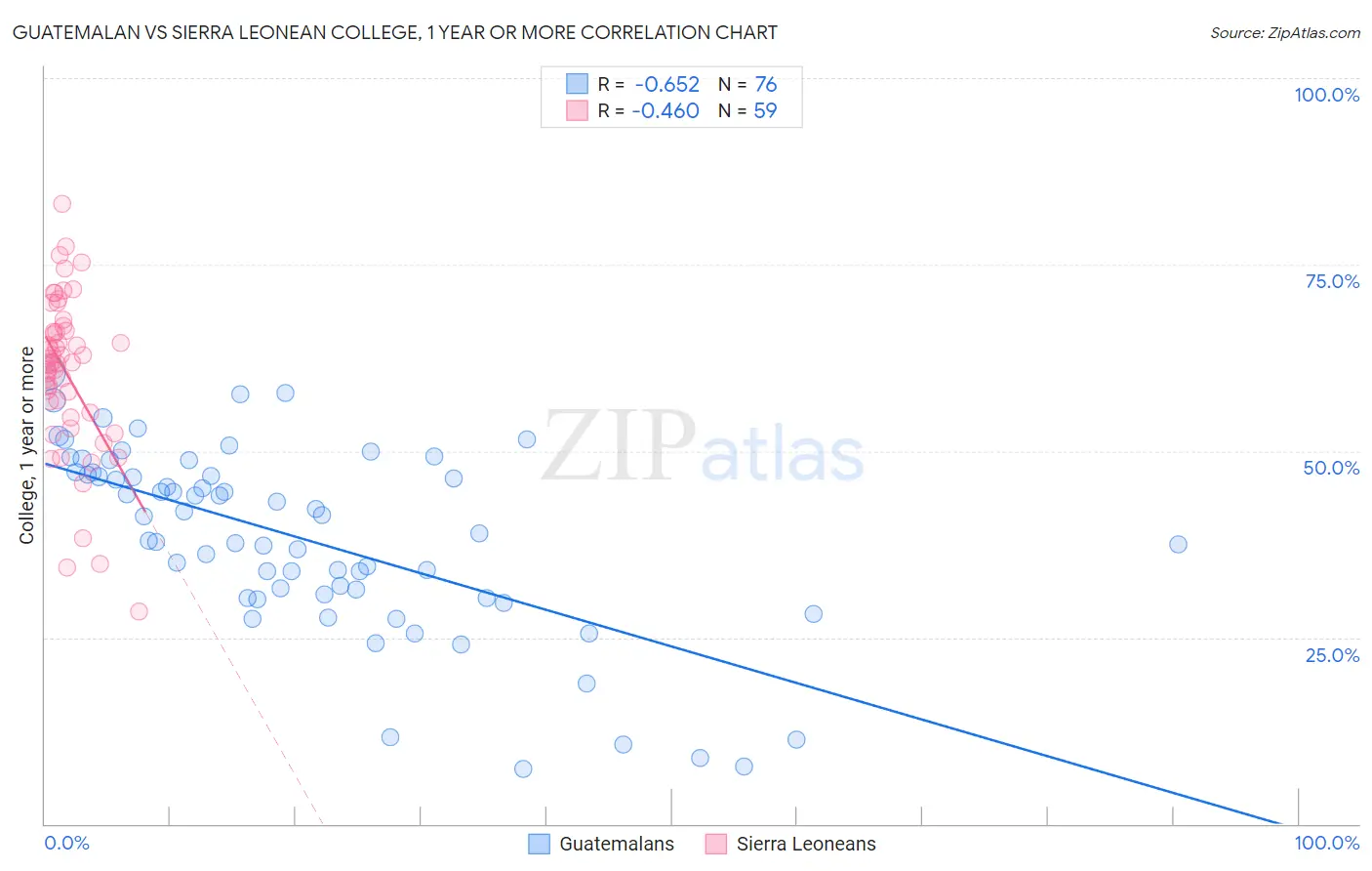 Guatemalan vs Sierra Leonean College, 1 year or more
