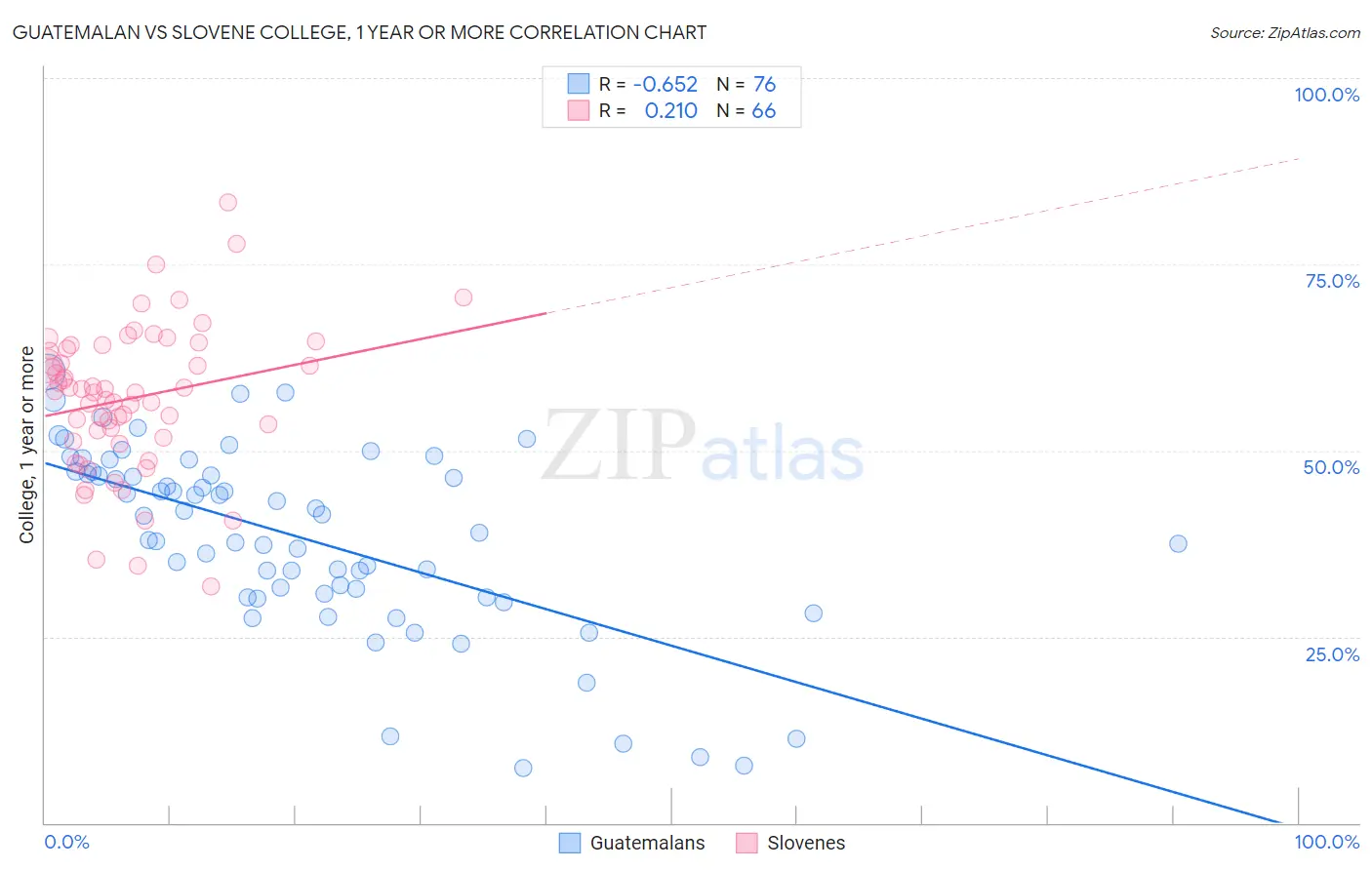 Guatemalan vs Slovene College, 1 year or more