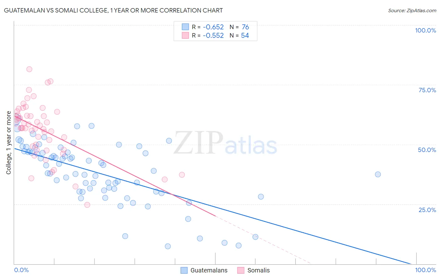 Guatemalan vs Somali College, 1 year or more