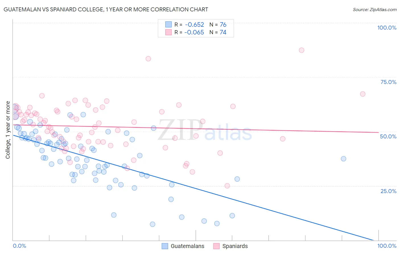 Guatemalan vs Spaniard College, 1 year or more