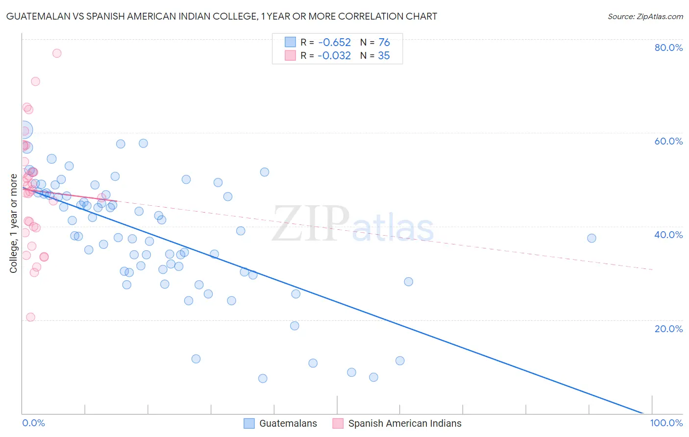 Guatemalan vs Spanish American Indian College, 1 year or more