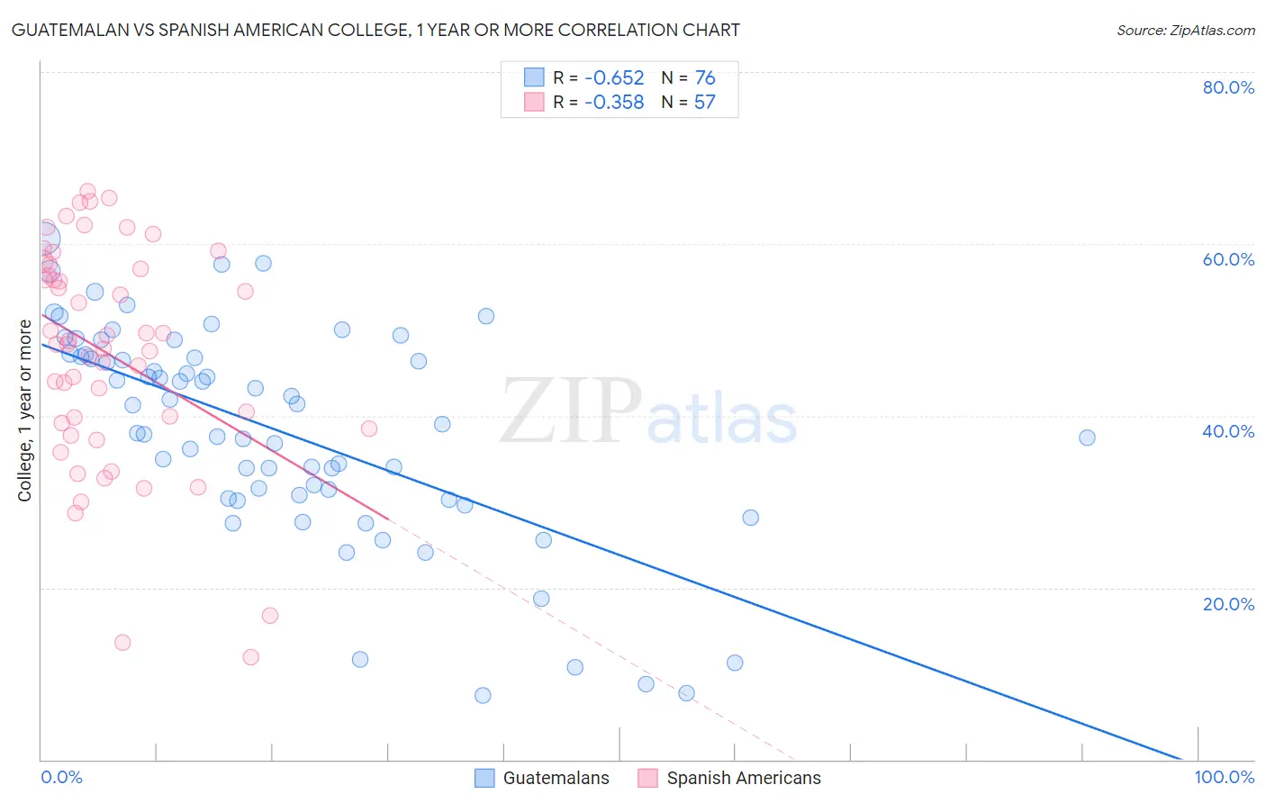 Guatemalan vs Spanish American College, 1 year or more