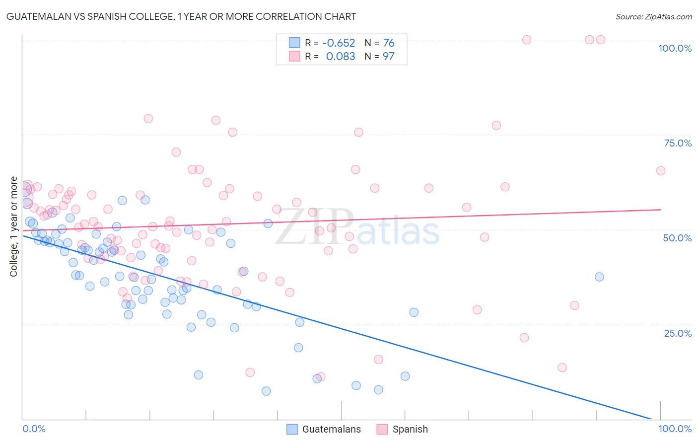 Guatemalan vs Spanish College, 1 year or more