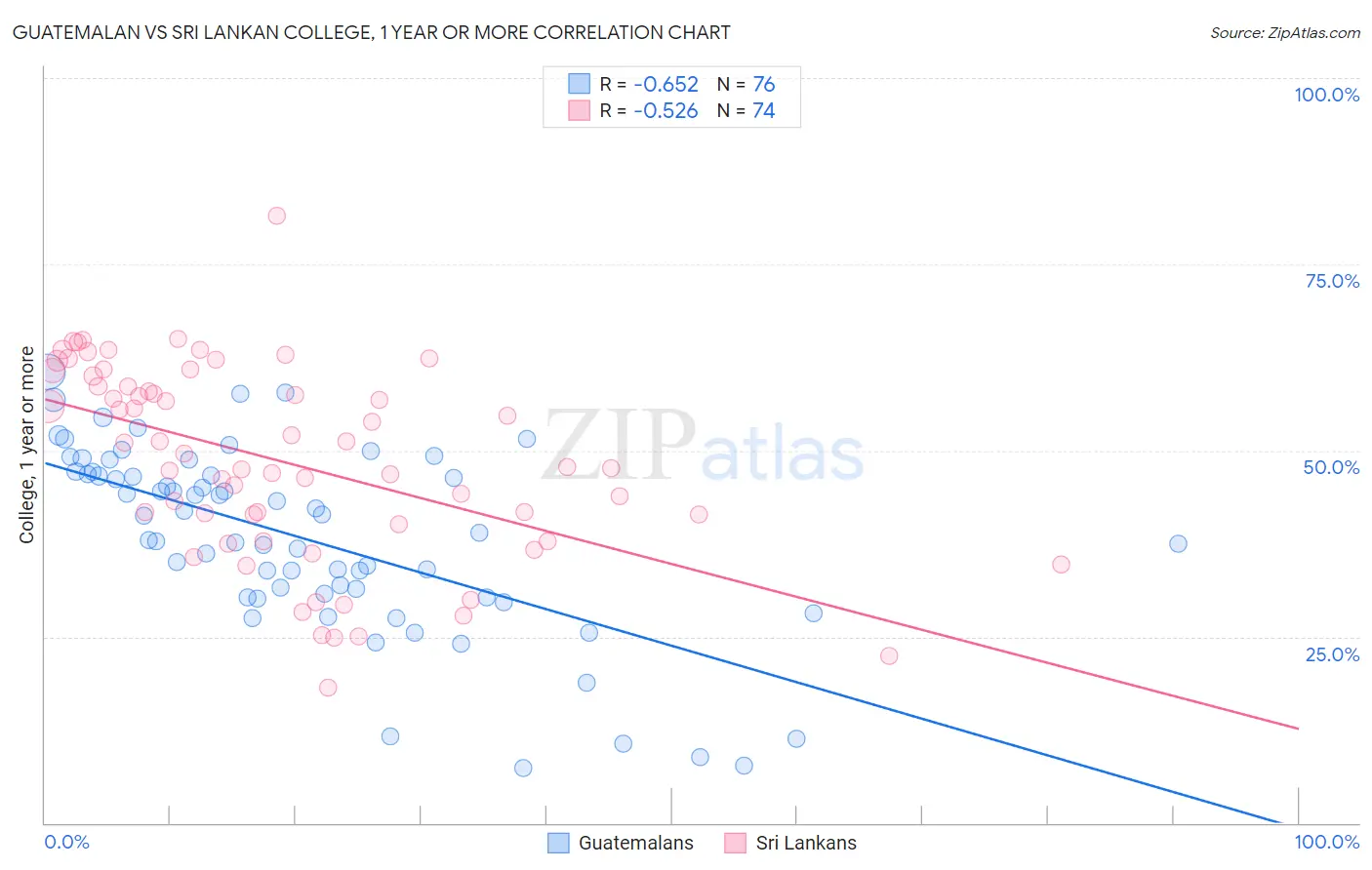 Guatemalan vs Sri Lankan College, 1 year or more