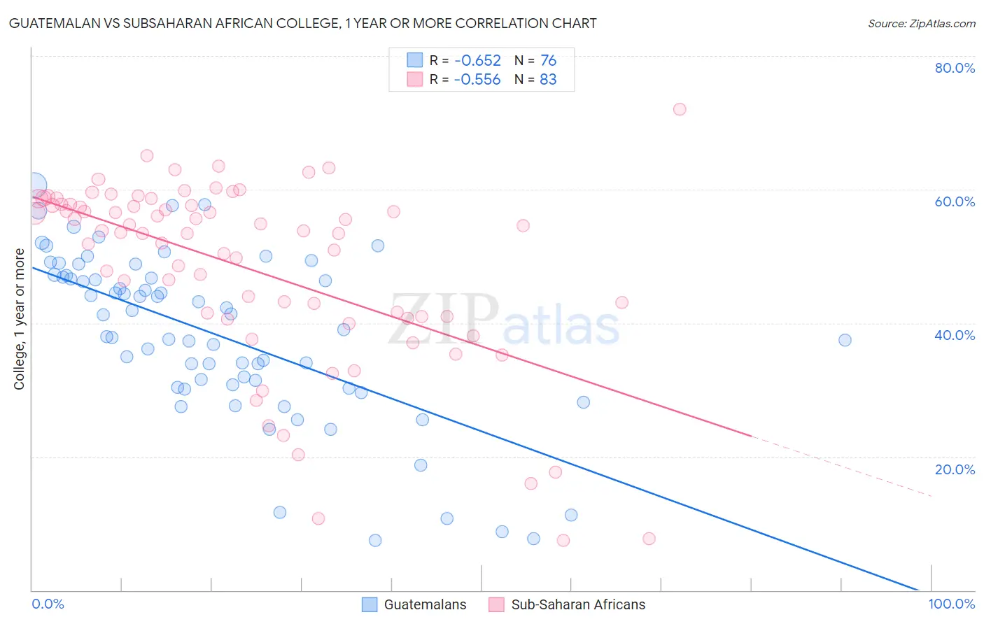 Guatemalan vs Subsaharan African College, 1 year or more