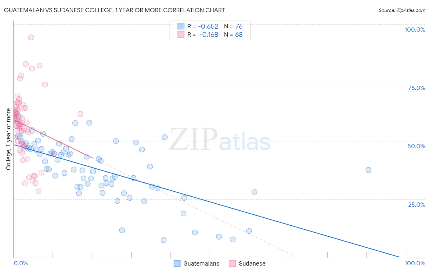 Guatemalan vs Sudanese College, 1 year or more