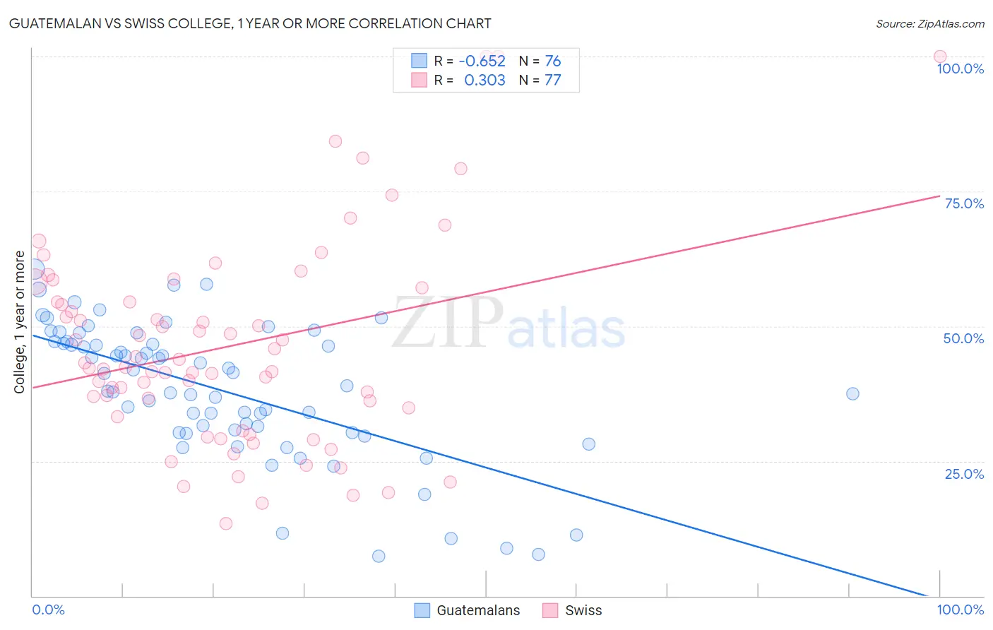 Guatemalan vs Swiss College, 1 year or more