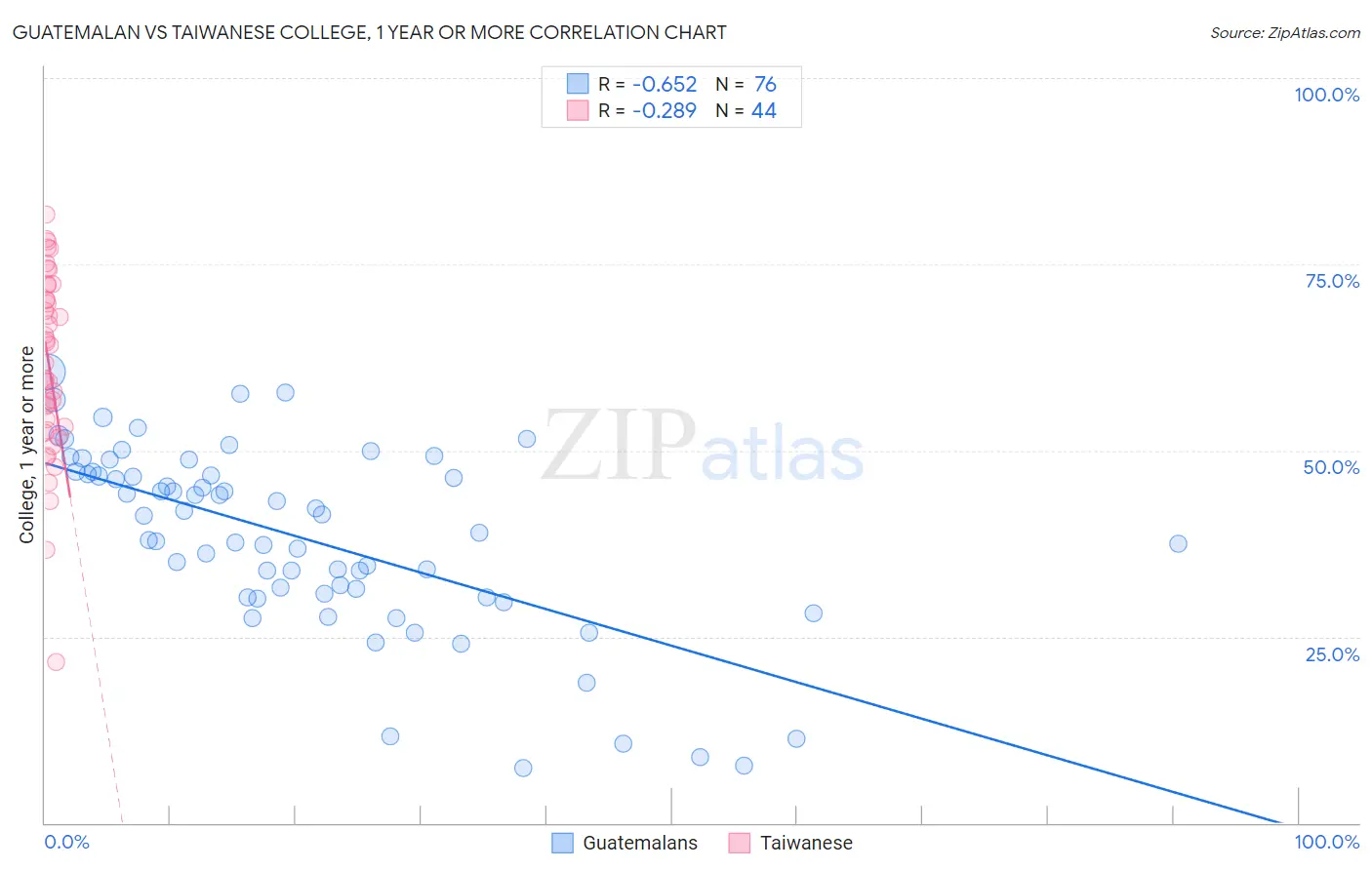 Guatemalan vs Taiwanese College, 1 year or more