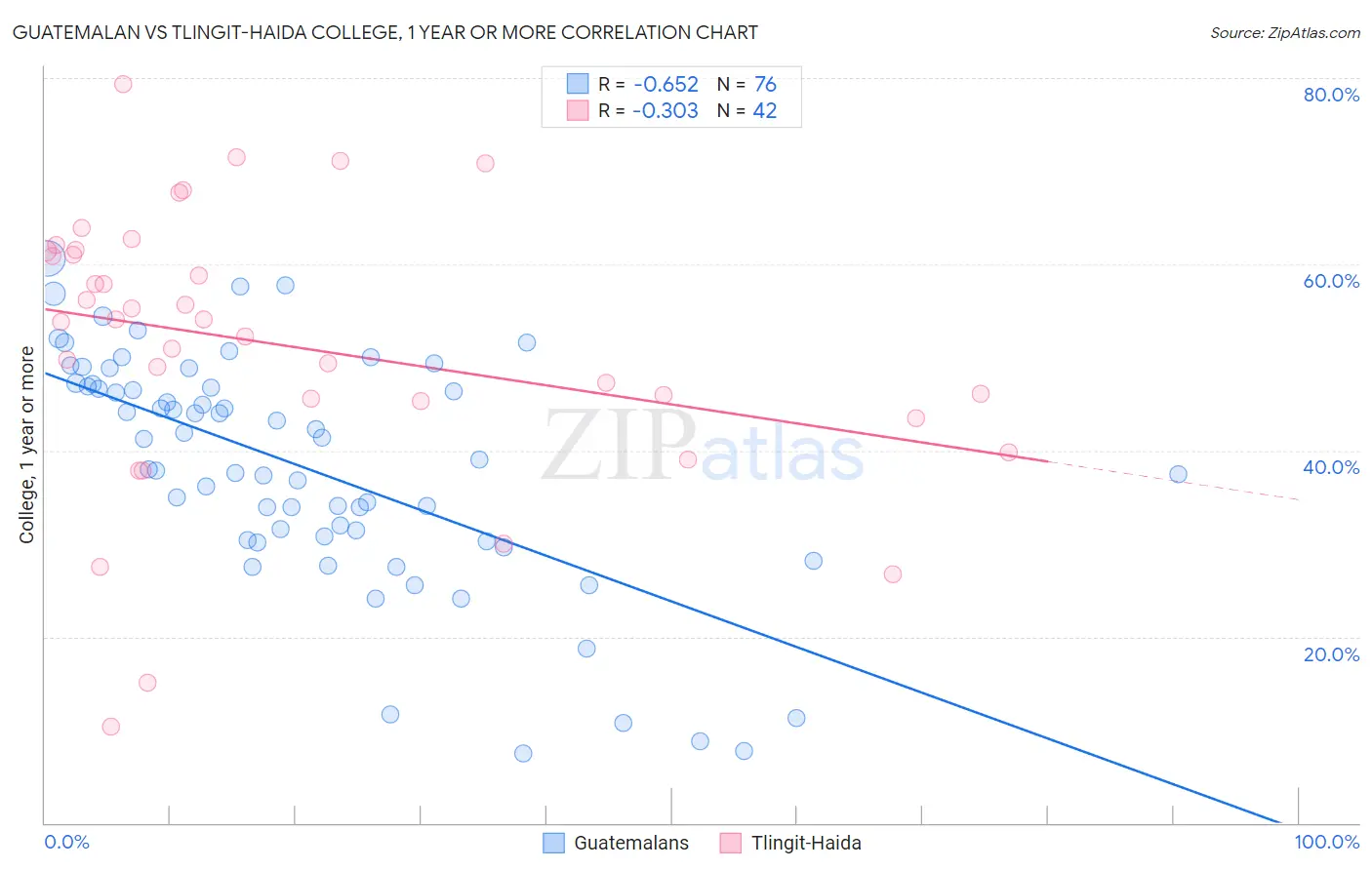 Guatemalan vs Tlingit-Haida College, 1 year or more