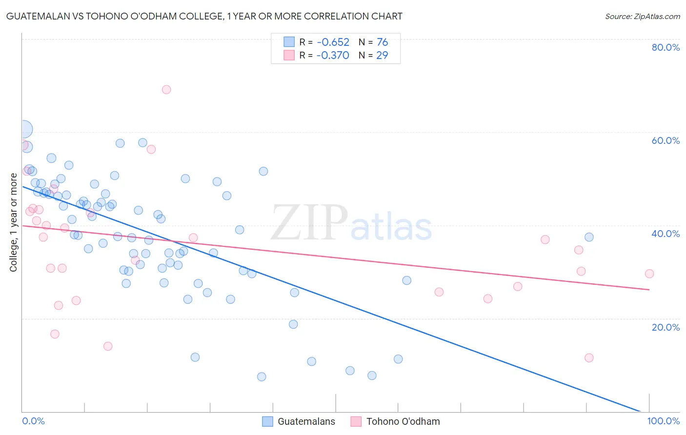 Guatemalan vs Tohono O'odham College, 1 year or more