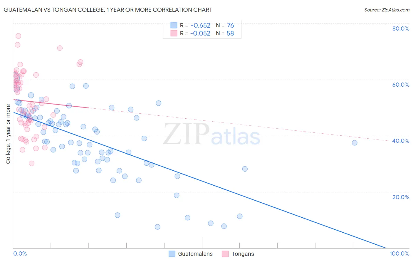 Guatemalan vs Tongan College, 1 year or more