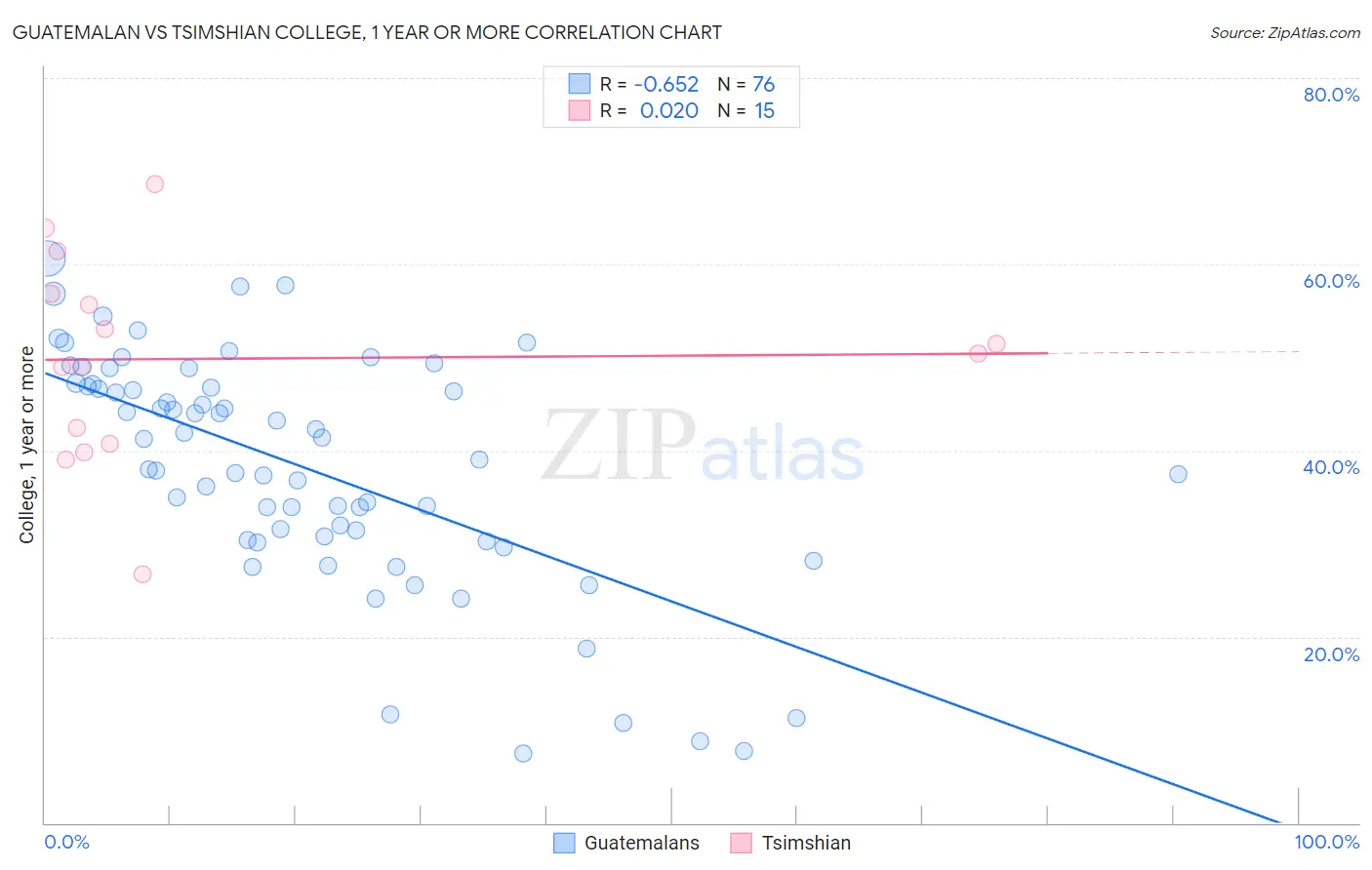 Guatemalan vs Tsimshian College, 1 year or more