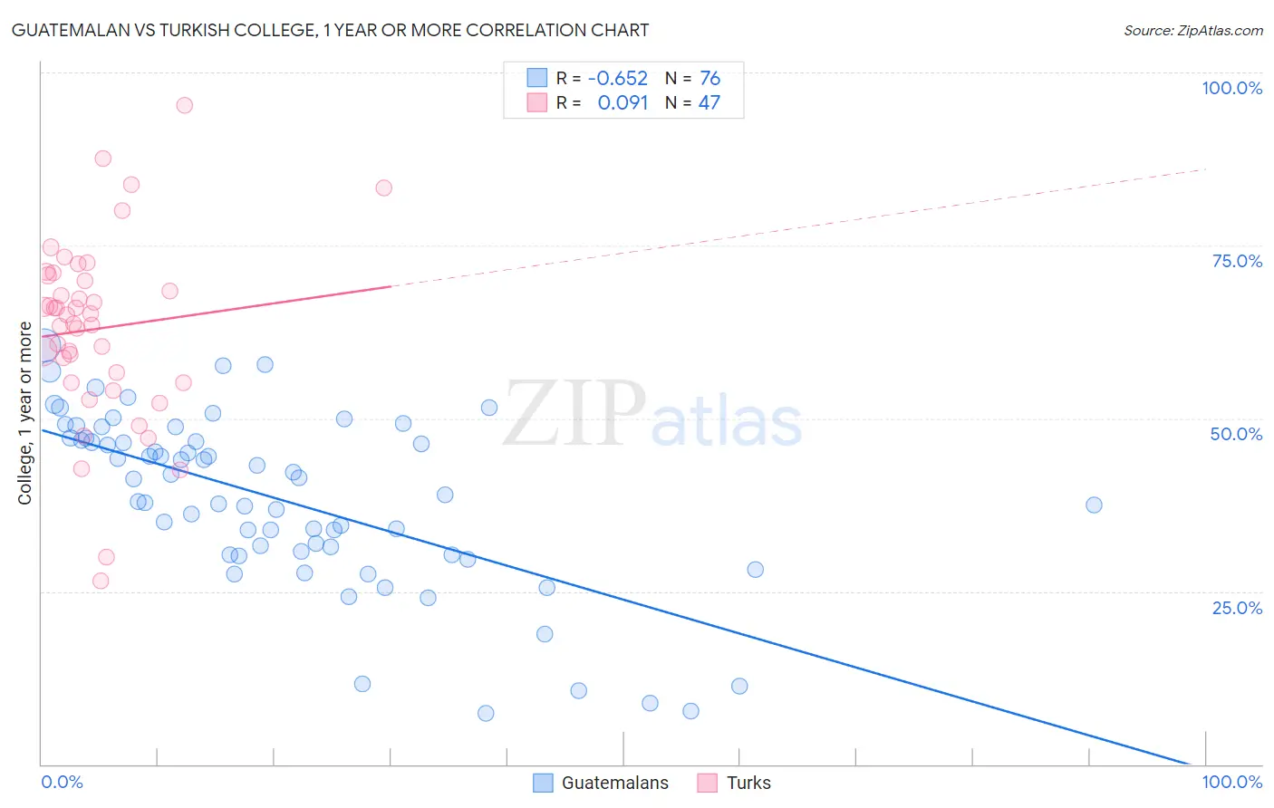 Guatemalan vs Turkish College, 1 year or more