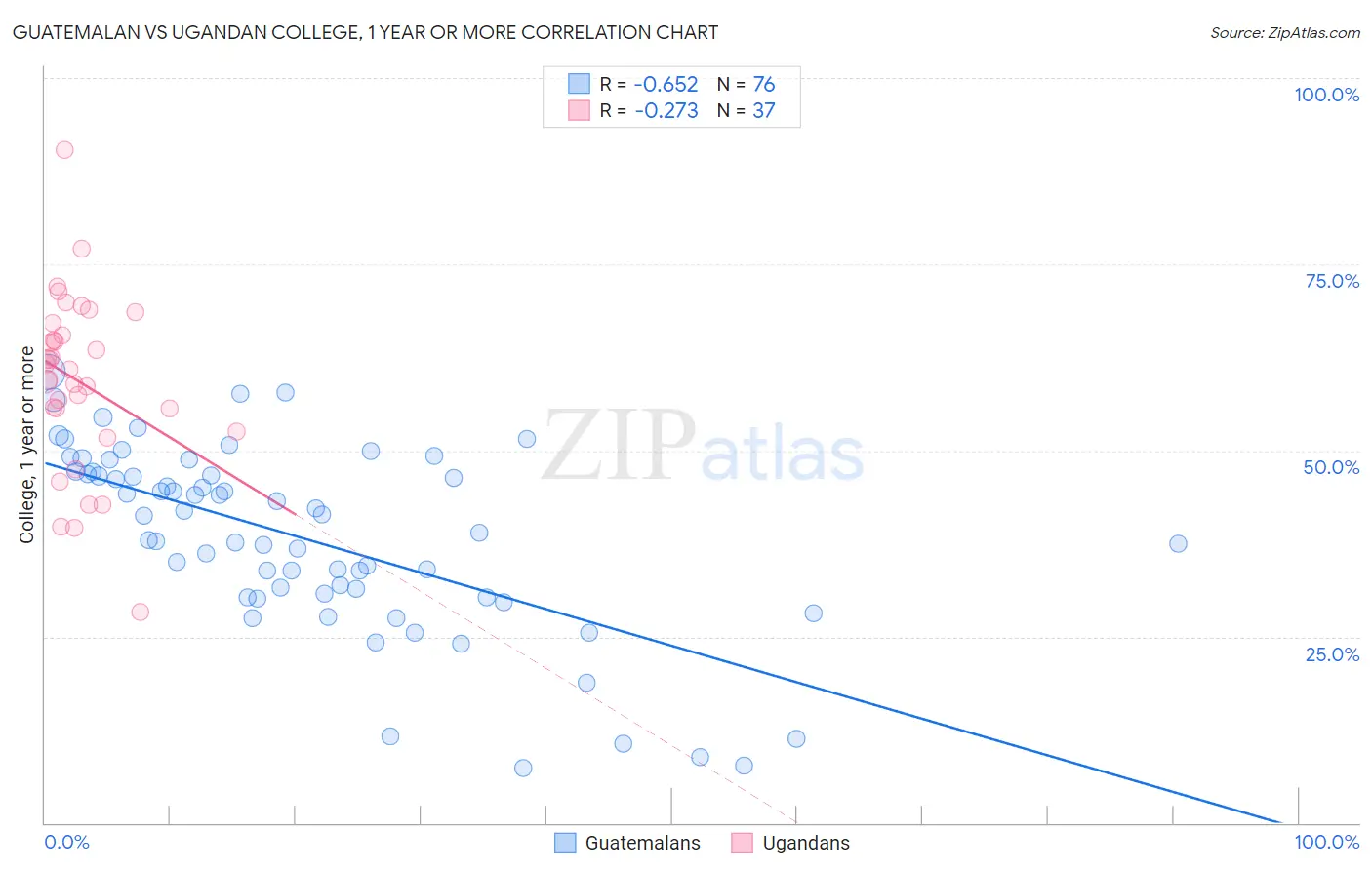 Guatemalan vs Ugandan College, 1 year or more