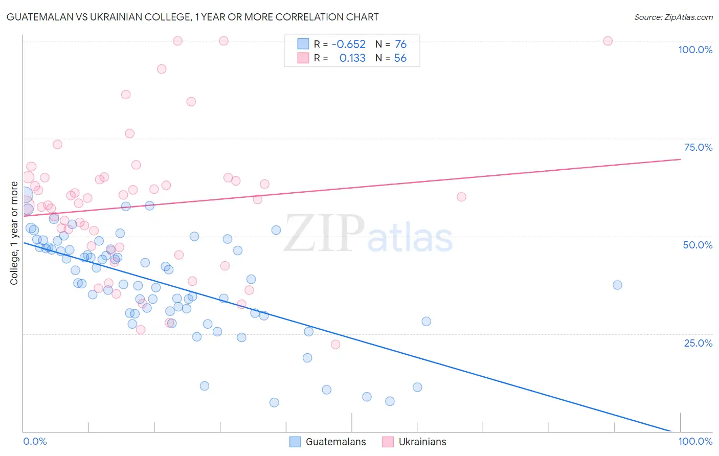 Guatemalan vs Ukrainian College, 1 year or more