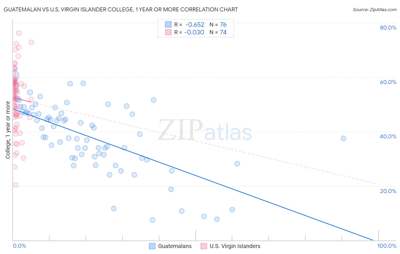 Guatemalan vs U.S. Virgin Islander College, 1 year or more