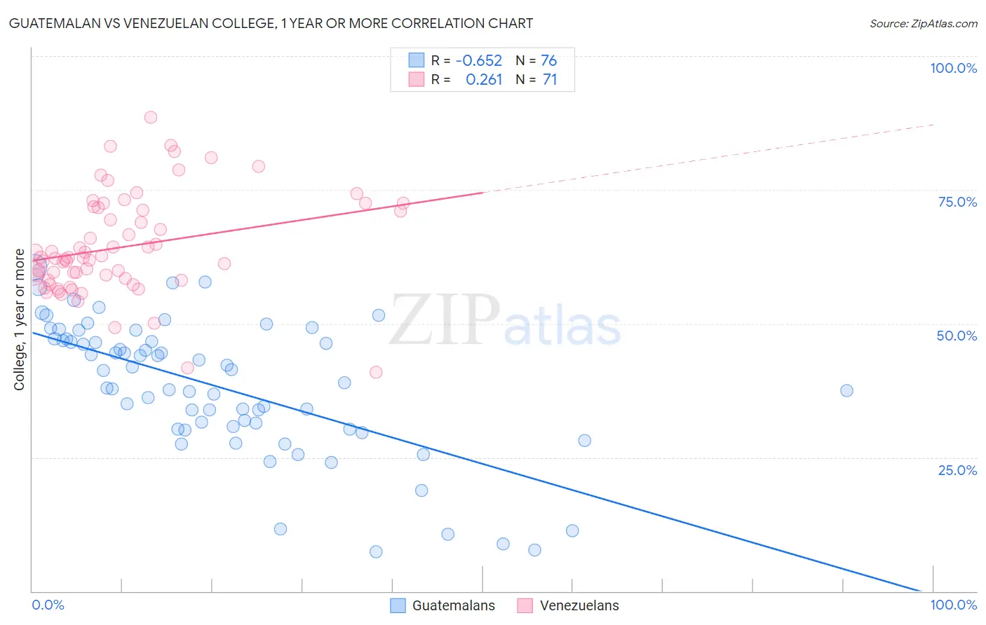 Guatemalan vs Venezuelan College, 1 year or more