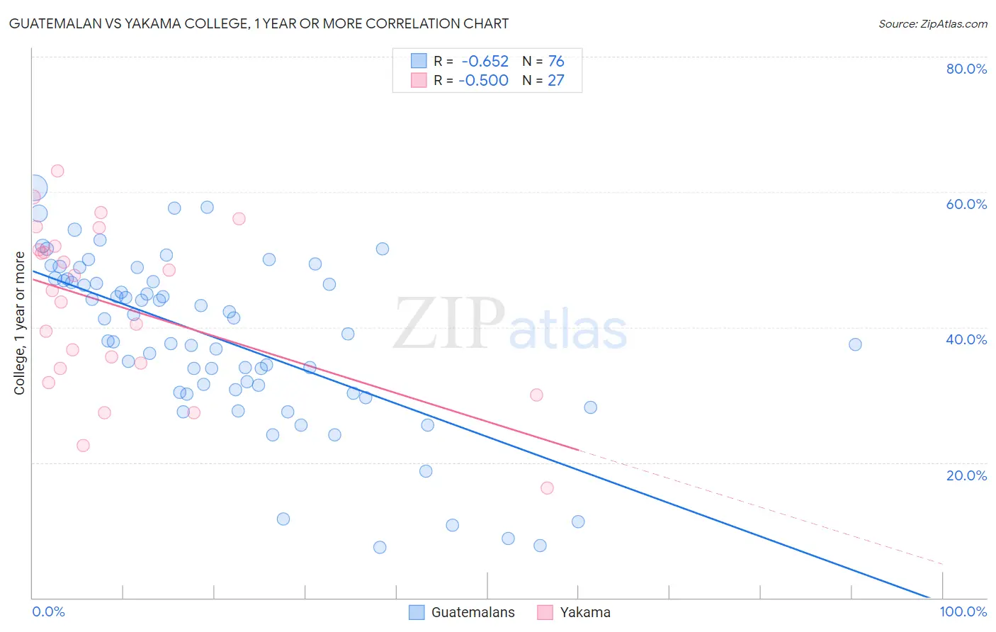 Guatemalan vs Yakama College, 1 year or more