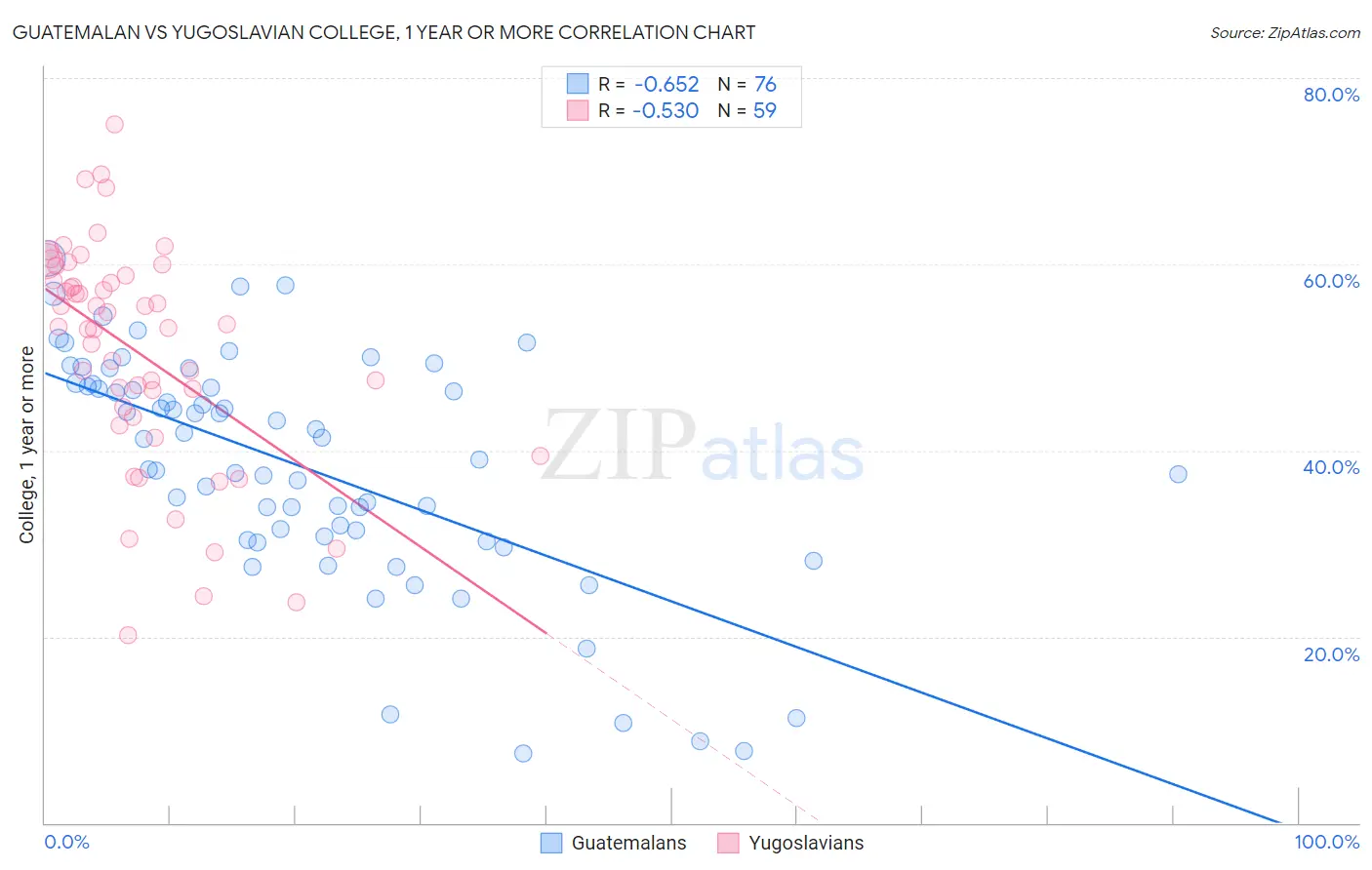 Guatemalan vs Yugoslavian College, 1 year or more