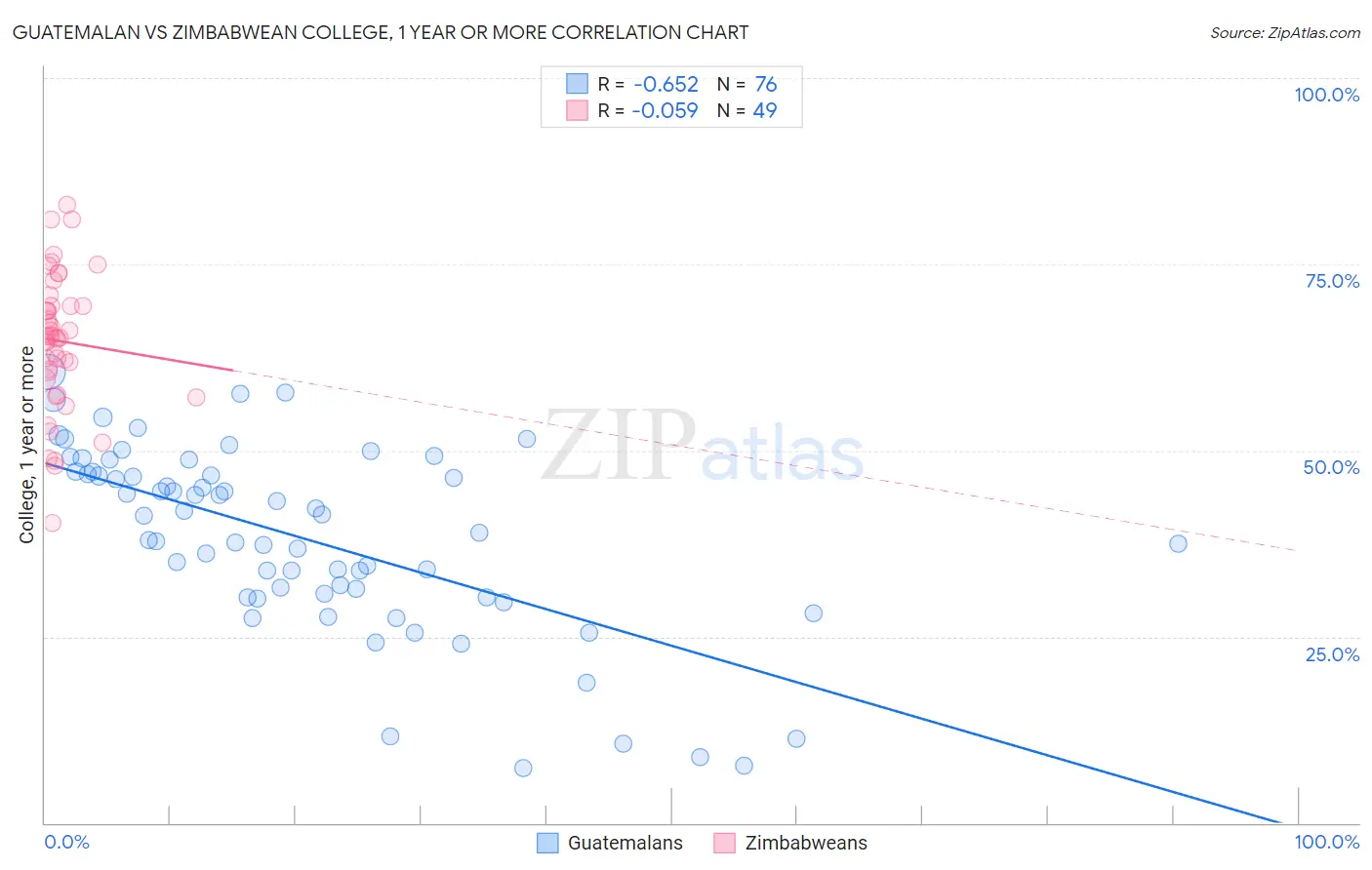 Guatemalan vs Zimbabwean College, 1 year or more