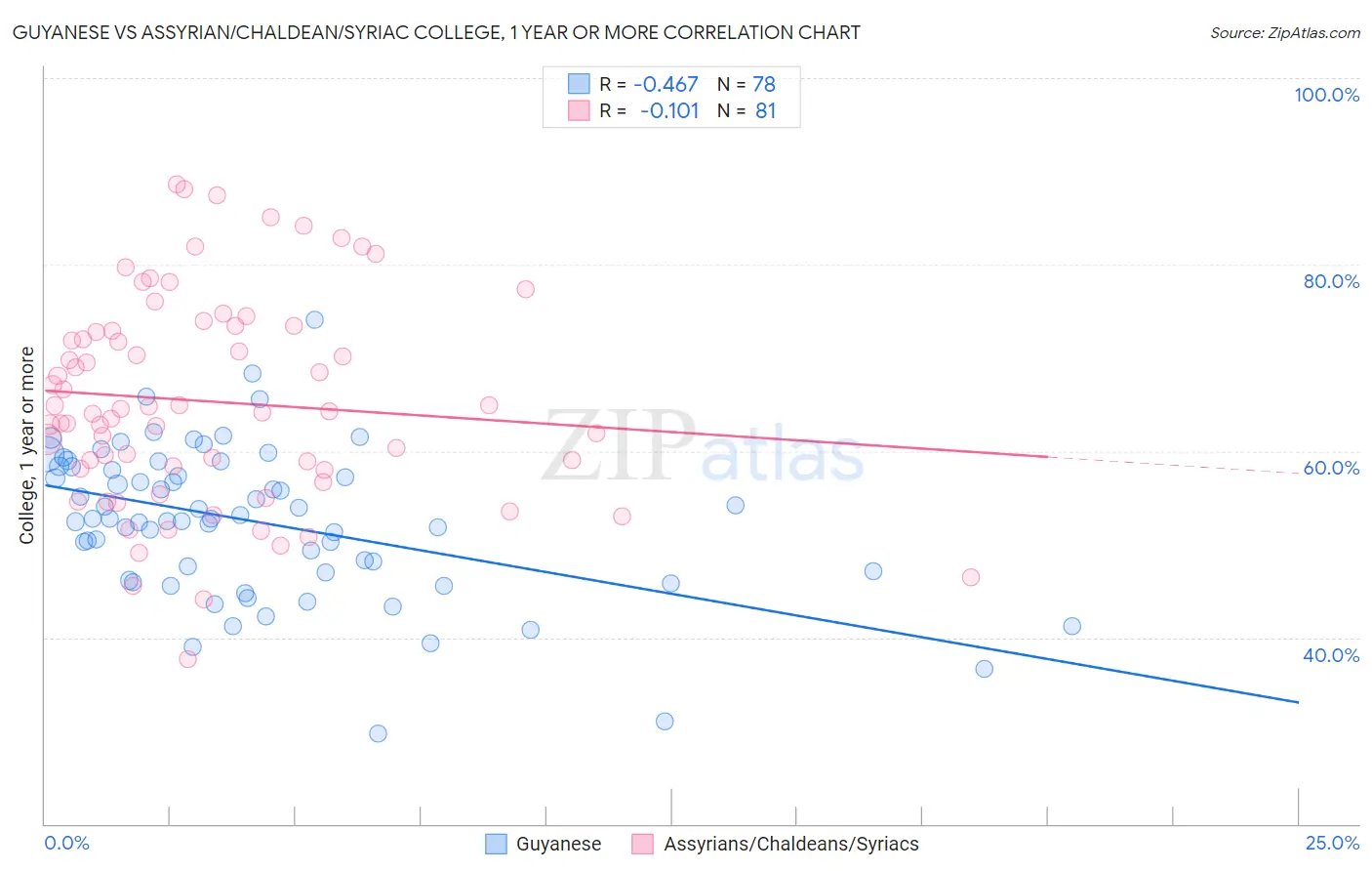 Guyanese vs Assyrian/Chaldean/Syriac College, 1 year or more