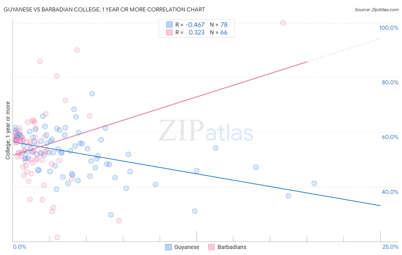 Guyanese vs Barbadian College, 1 year or more