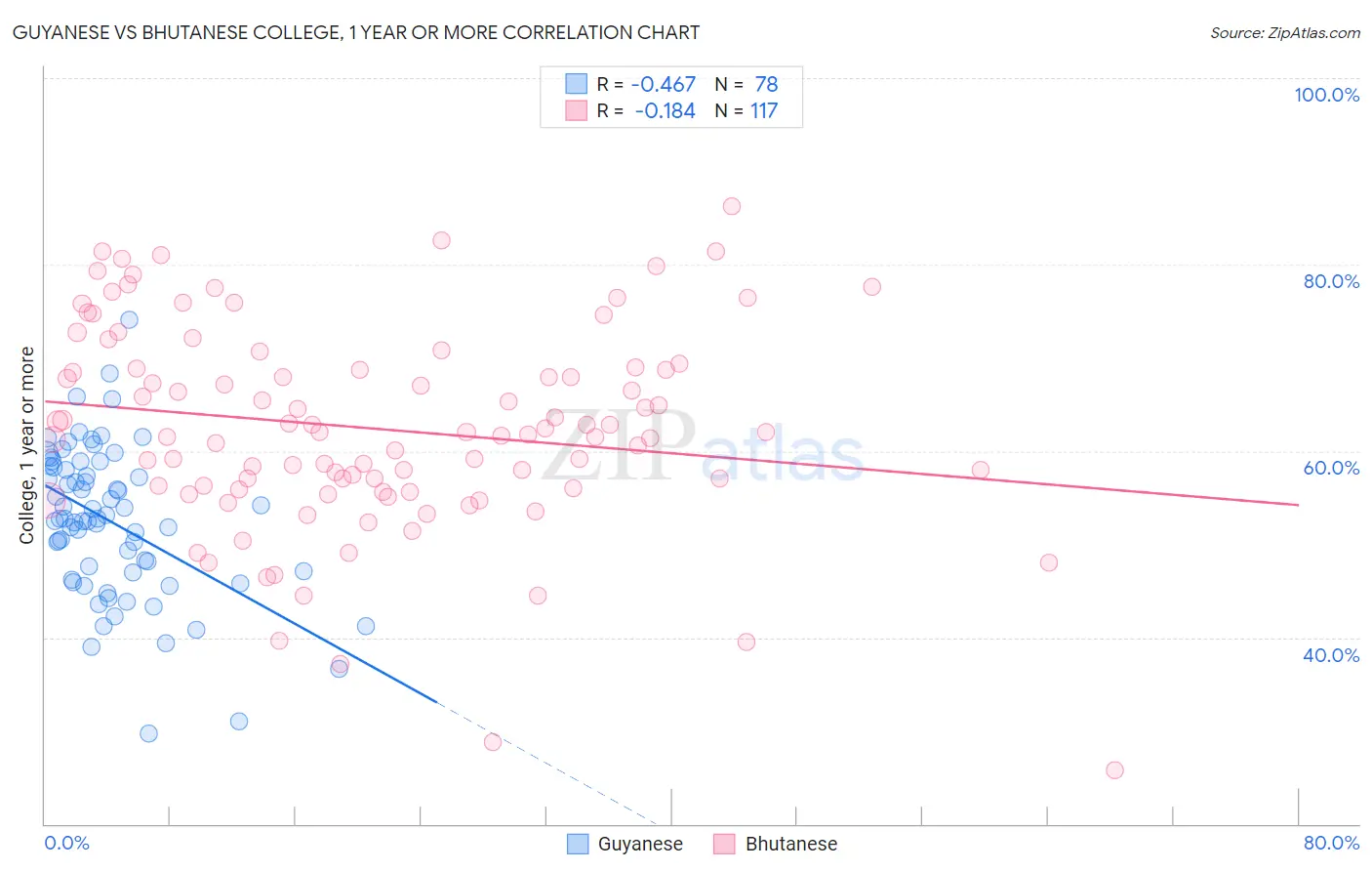 Guyanese vs Bhutanese College, 1 year or more