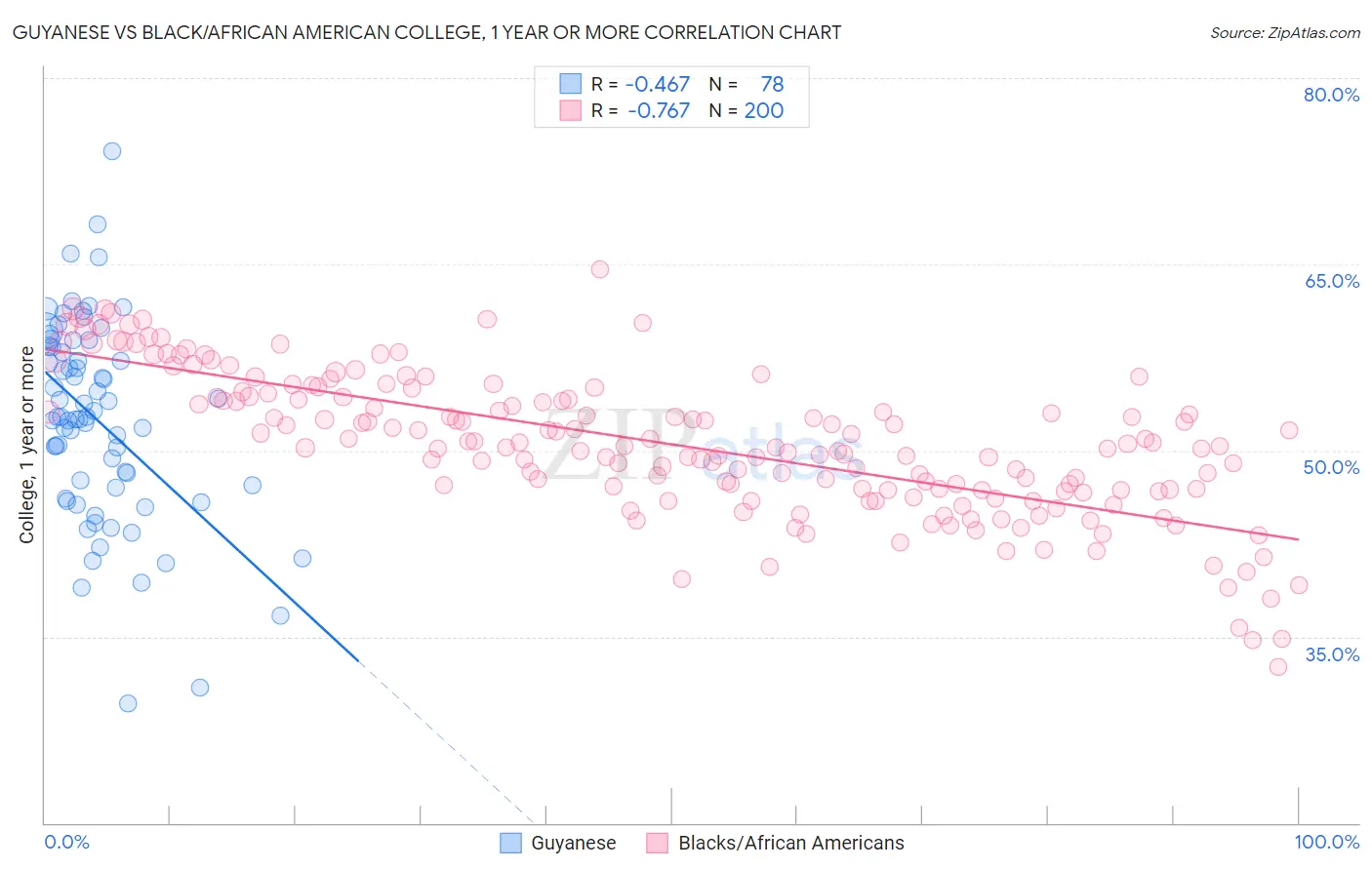 Guyanese vs Black/African American College, 1 year or more