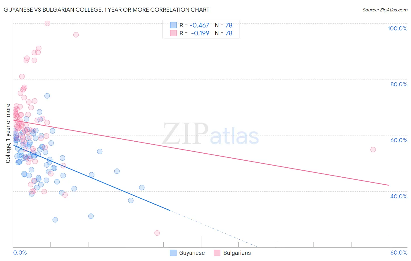 Guyanese vs Bulgarian College, 1 year or more