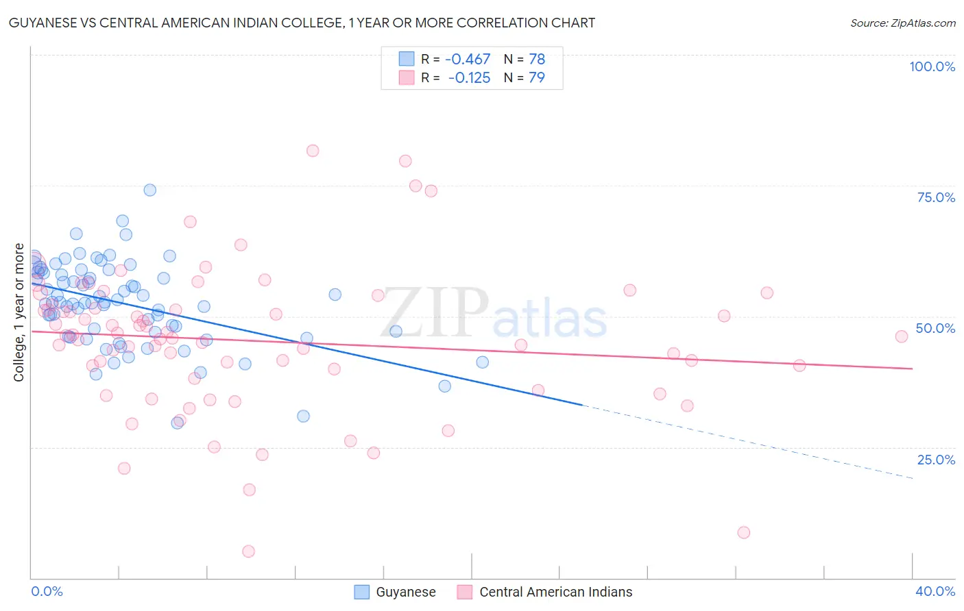 Guyanese vs Central American Indian College, 1 year or more