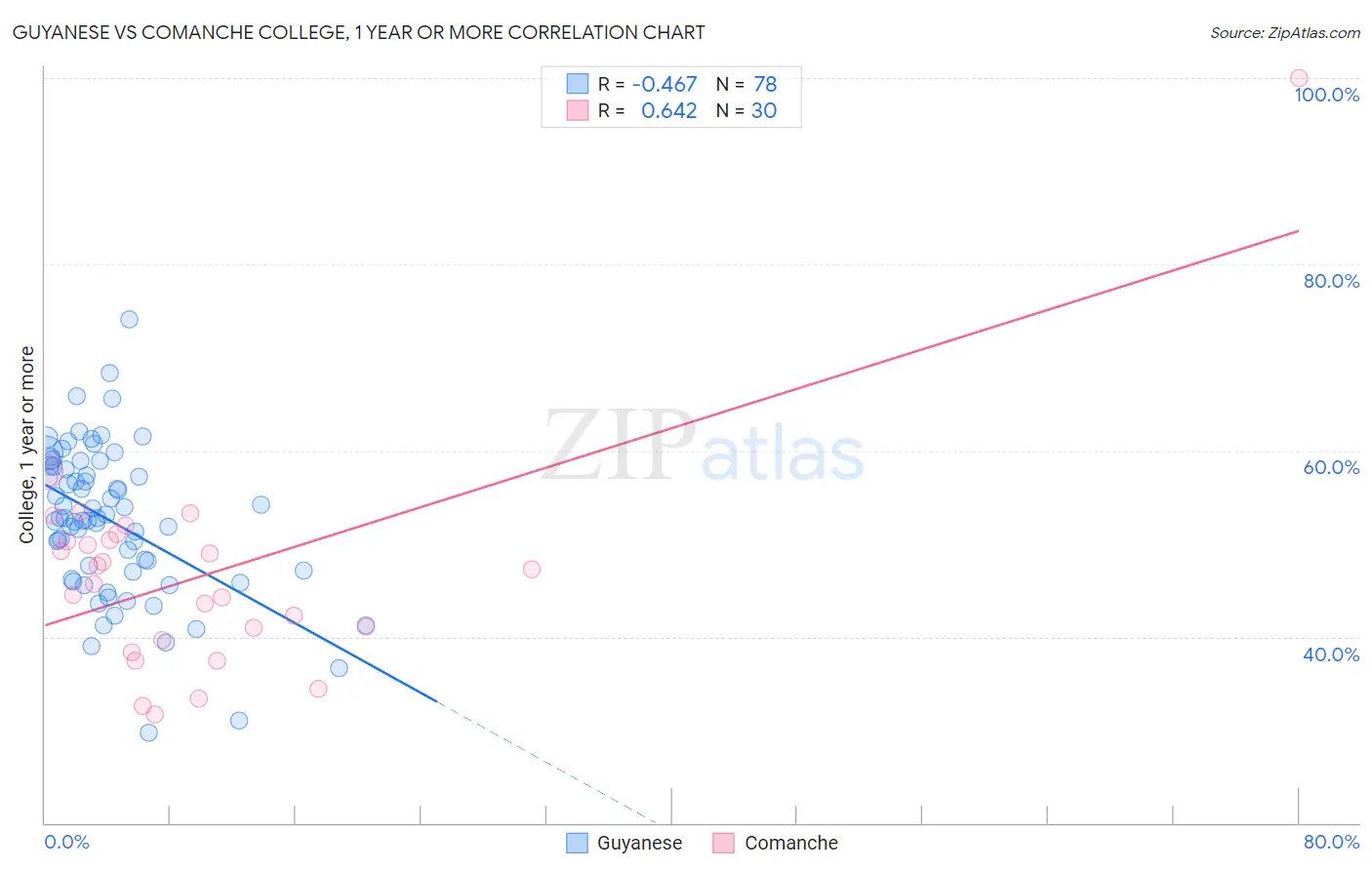 Guyanese vs Comanche College, 1 year or more